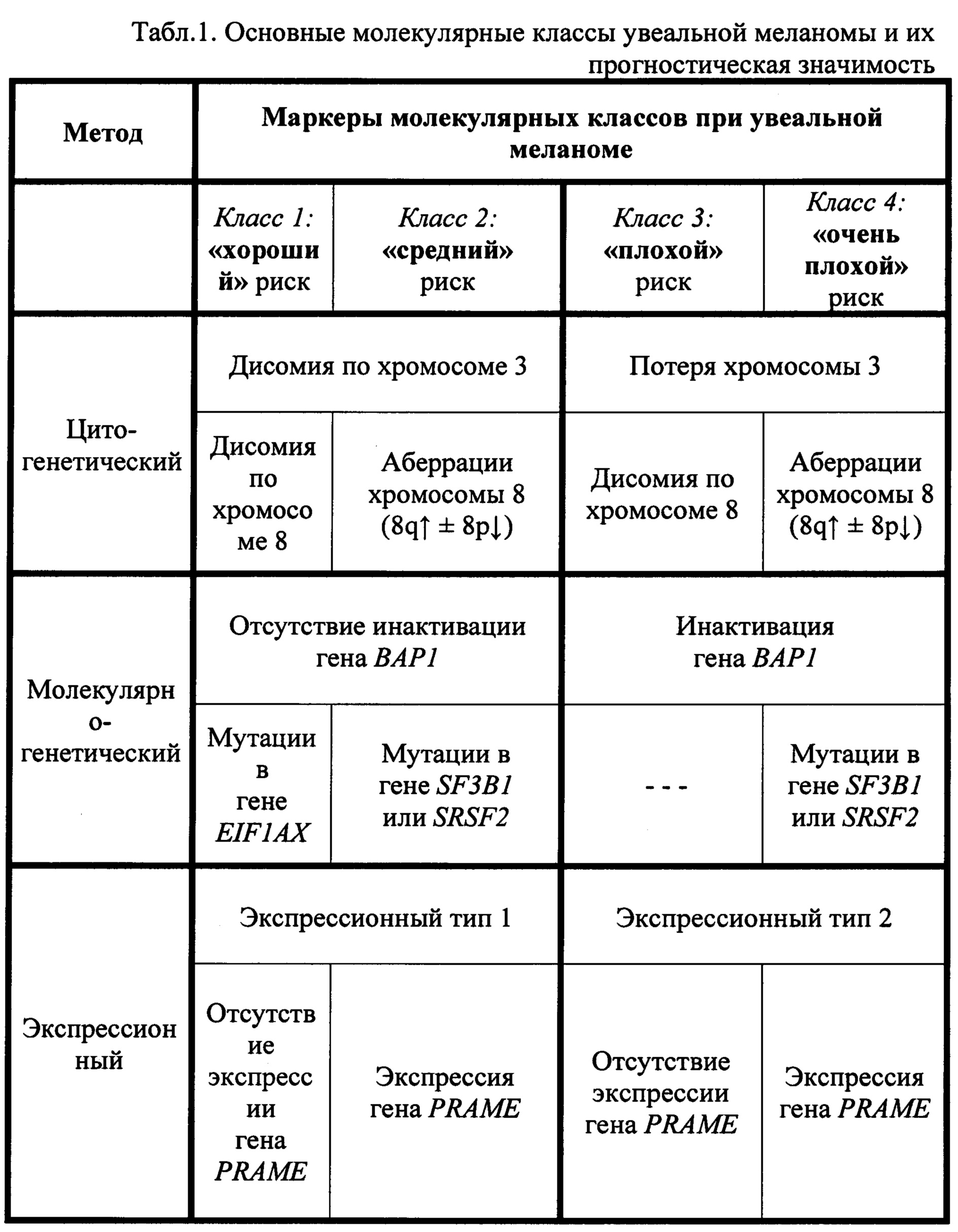 Дифференциальная диагностика меланомы. Тактика ведения пациентов с меланомой. Меланома ногтя дифференциальный диагноз. Методы специального обследования при меланоме. Классификация t 1 an 0 m 0 при +увеальной меланоме соответствует.