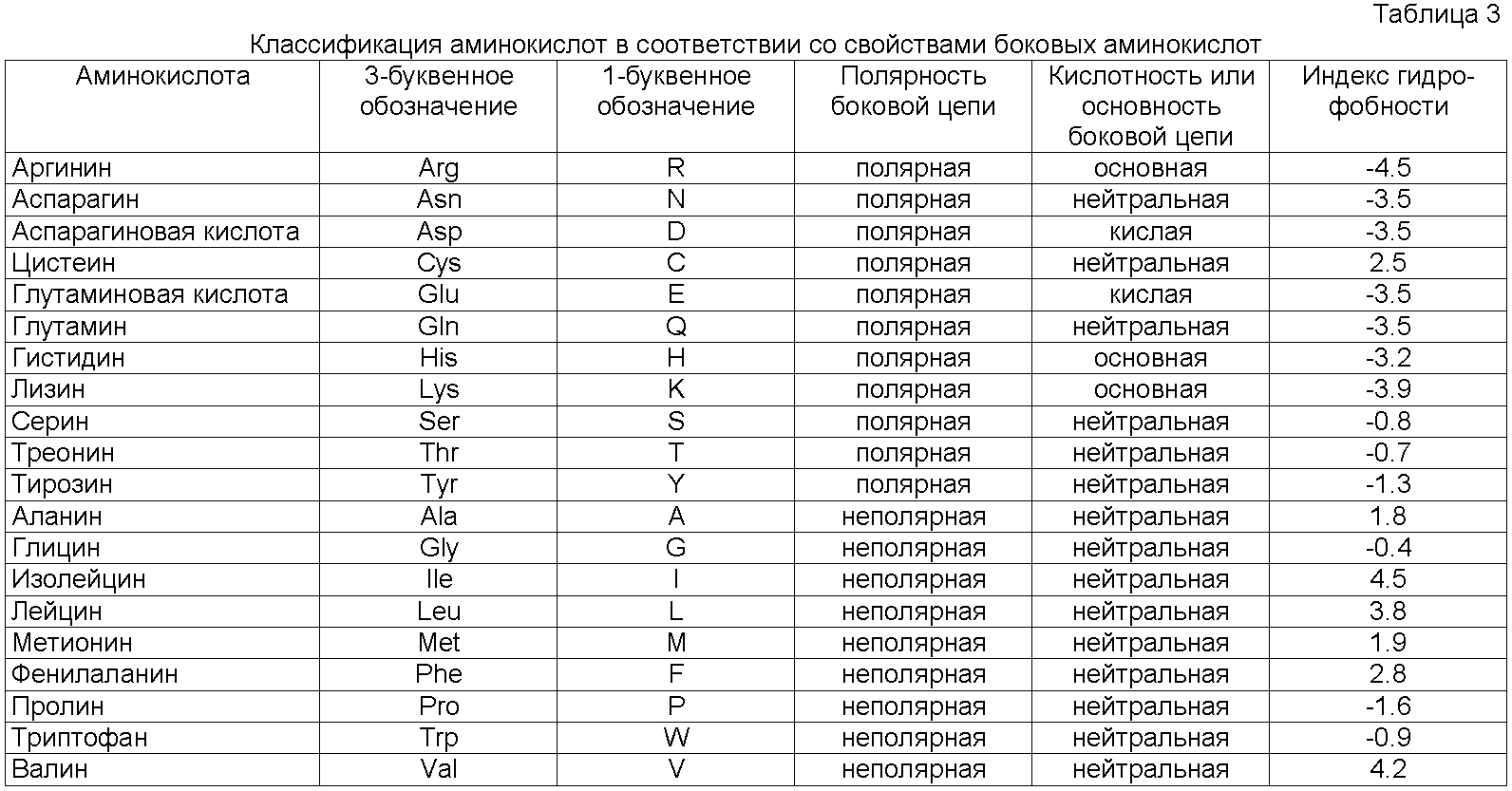 Какие годы нейтральные. Сокращения аминокислот таблица. Классификация аминокислот биохимия таблица. Формулы 20 аминокислот таблица. 20 Аминокислот таблица аминокислоты.