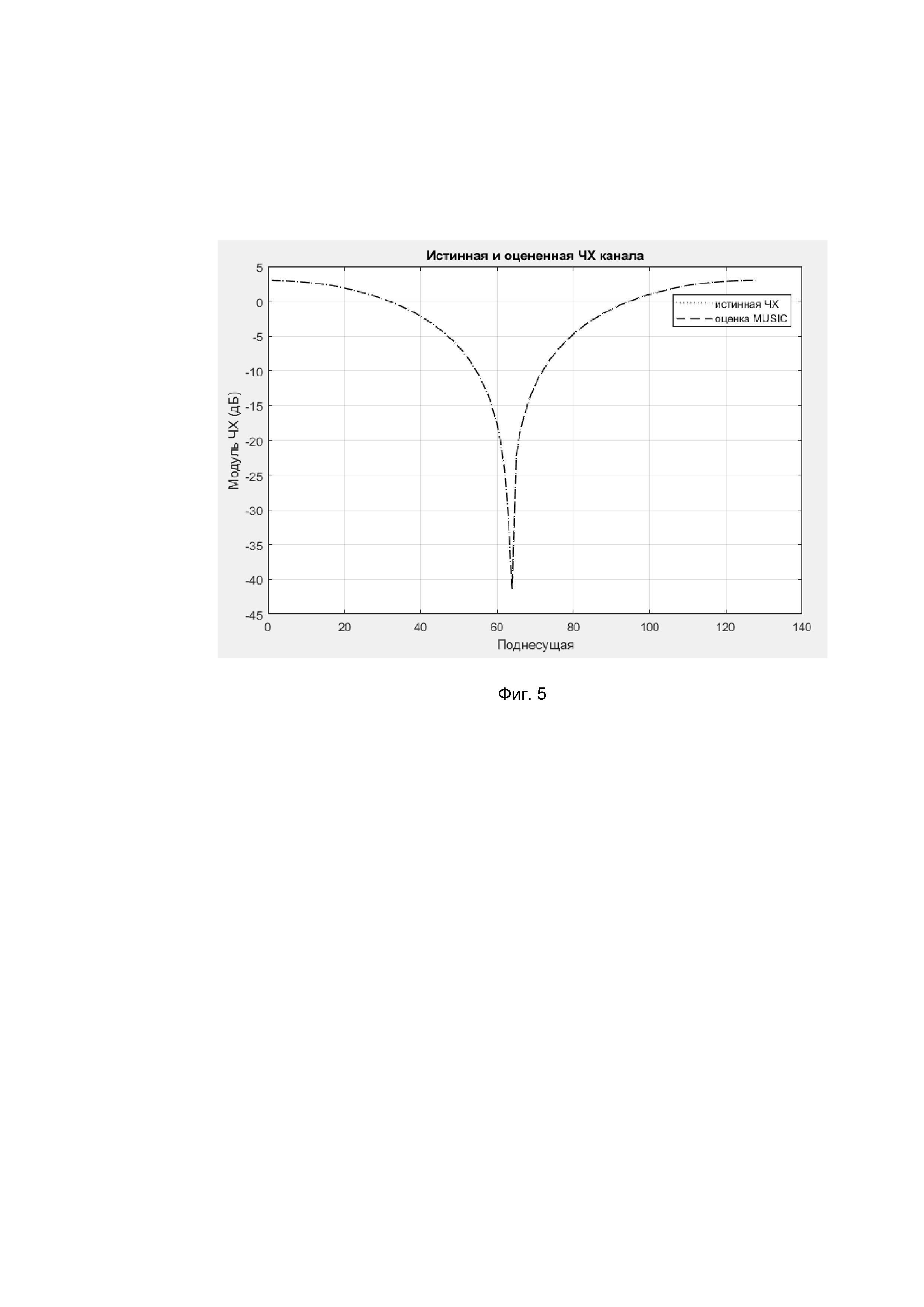 Способ оценки параметров канала в OFDM-системах