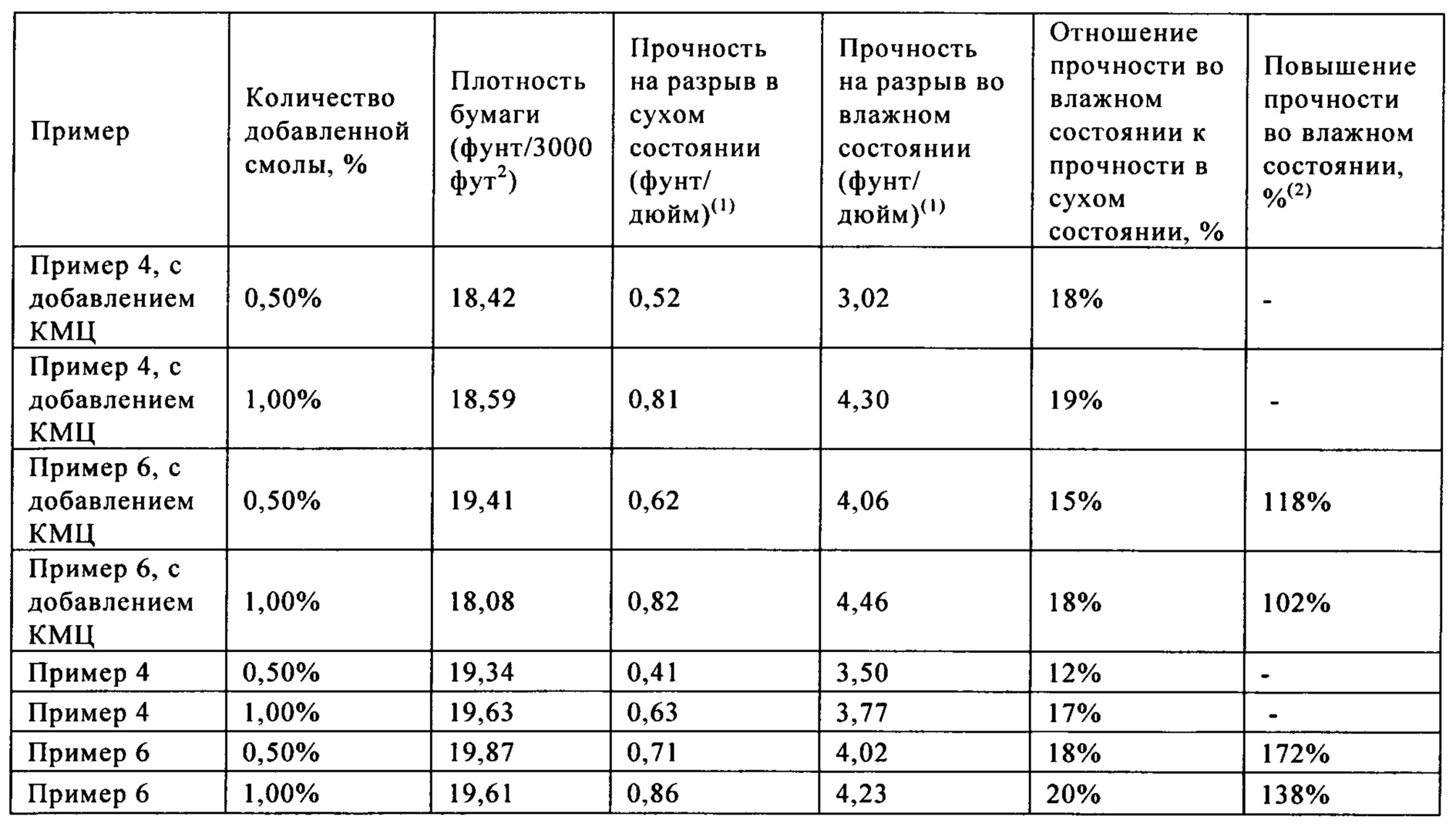 Прочное на разрыв. Прочность на разрыв клея к 300. Прочность бумаги на разрыв. Прочность на сжатие в Сухом состоянии. Прочность во влажном состоянии.