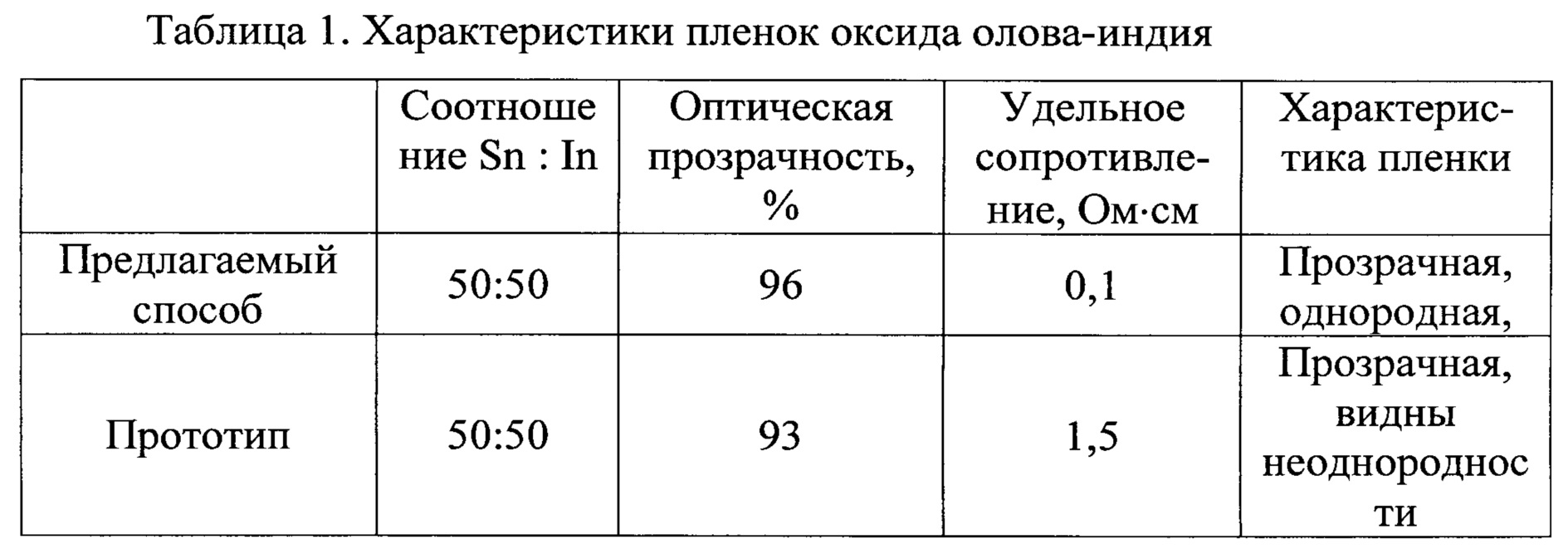 Получение оксида олова. Оксид Индия олова пленка. Пленки оксида олова. Характеристика олова. Физические свойства олова таблица.