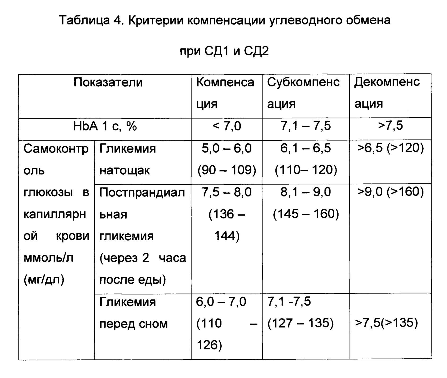 Схема подколки инсулина короткого действия по сахарам