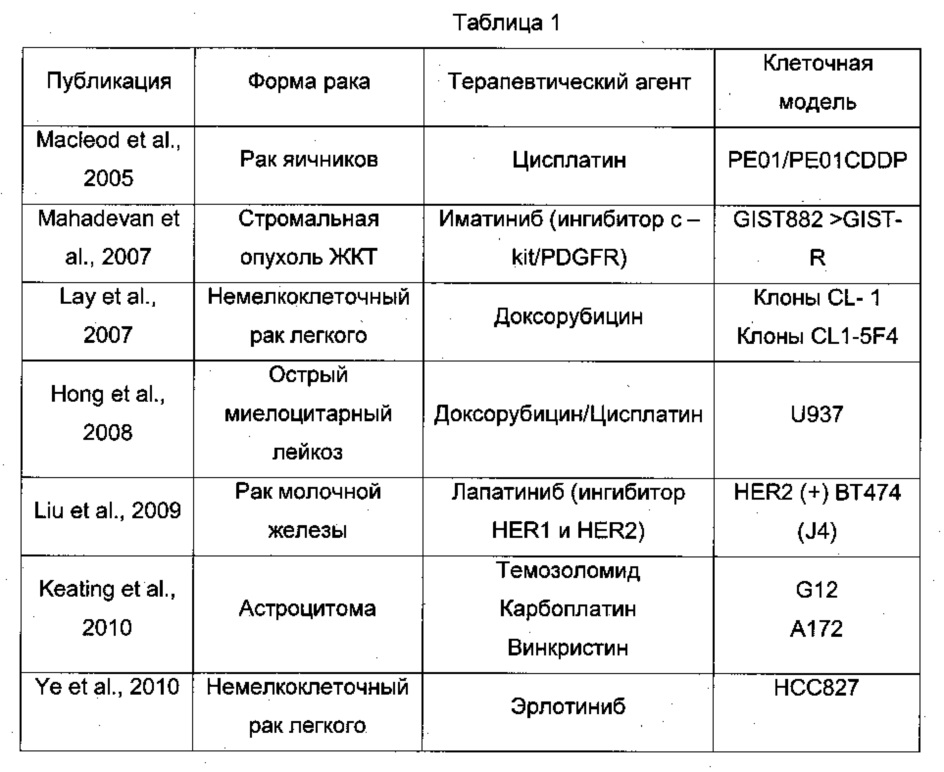 Реферат: Исследование клеточного цикла методом проточной цитометрии