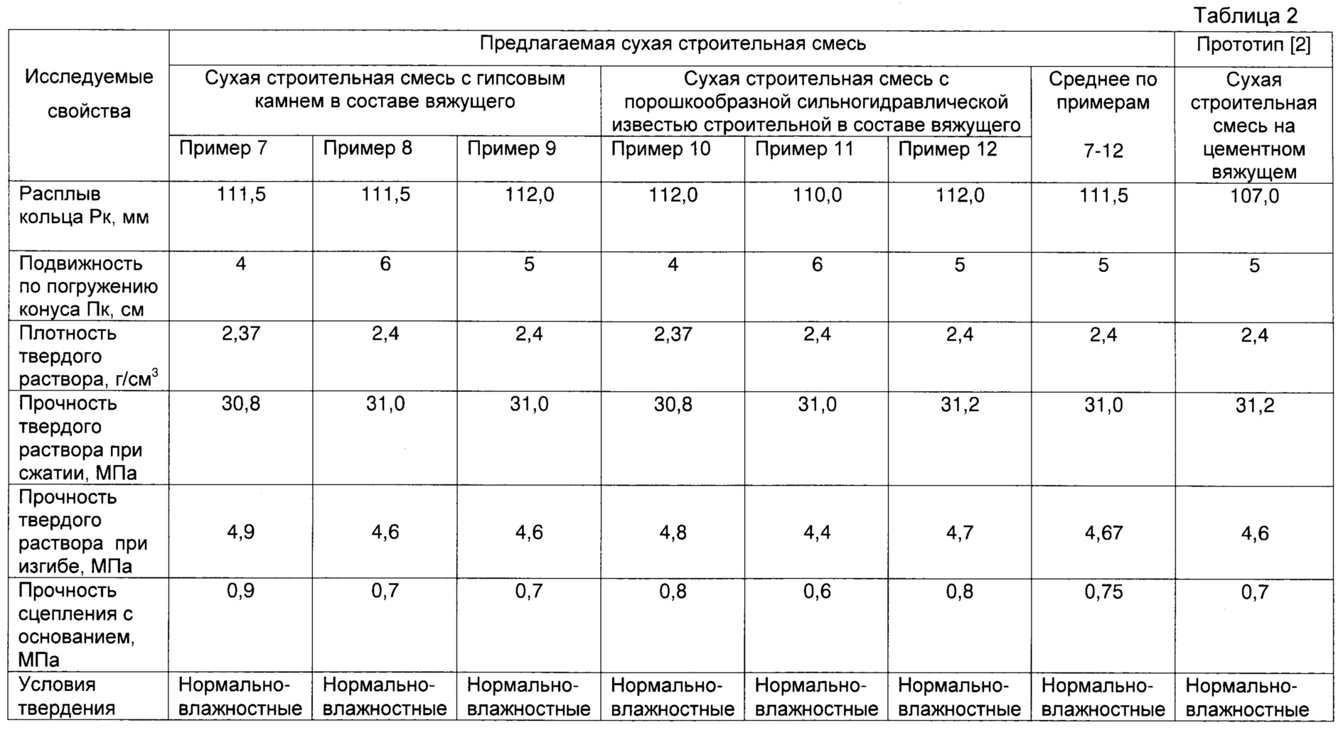 Таблица строительства. Состав сухих строительных смесей таблица. Строительные растворы классификация строительных растворов. Состав строительной смеси. Плотность кладочного раствора.