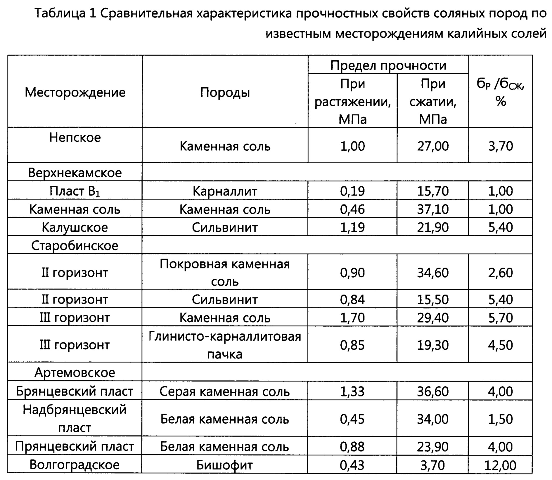 Прочность соли. Предел прочности на сжатие калийной руды. Прочность горных пород на растяжение и сжатие. Предел прочности пород. Сжатие горных пород.