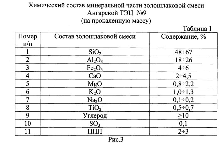 Химический состав минеральной. Компонентный состав отхода 48220151532. Хим состав золошлаковых отходов. Состав золы от сжигания биологических отходов. Золошлаковая смесь от сжигания углей практически неопасная.