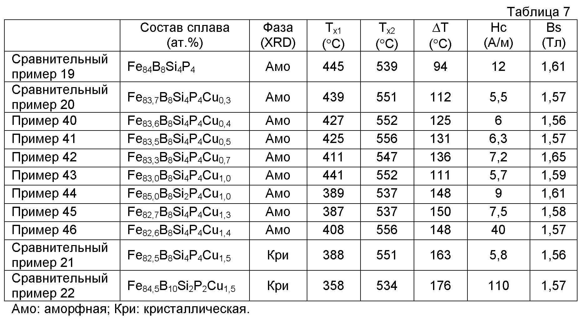 Таблица сплавов по химии. Состав сплавов металлов таблица. Таблица магнитной проницаемости металлов. Магнитная проницаемость сплавов таблица. Магнитная проницаемость нержавеющей стали таблица.