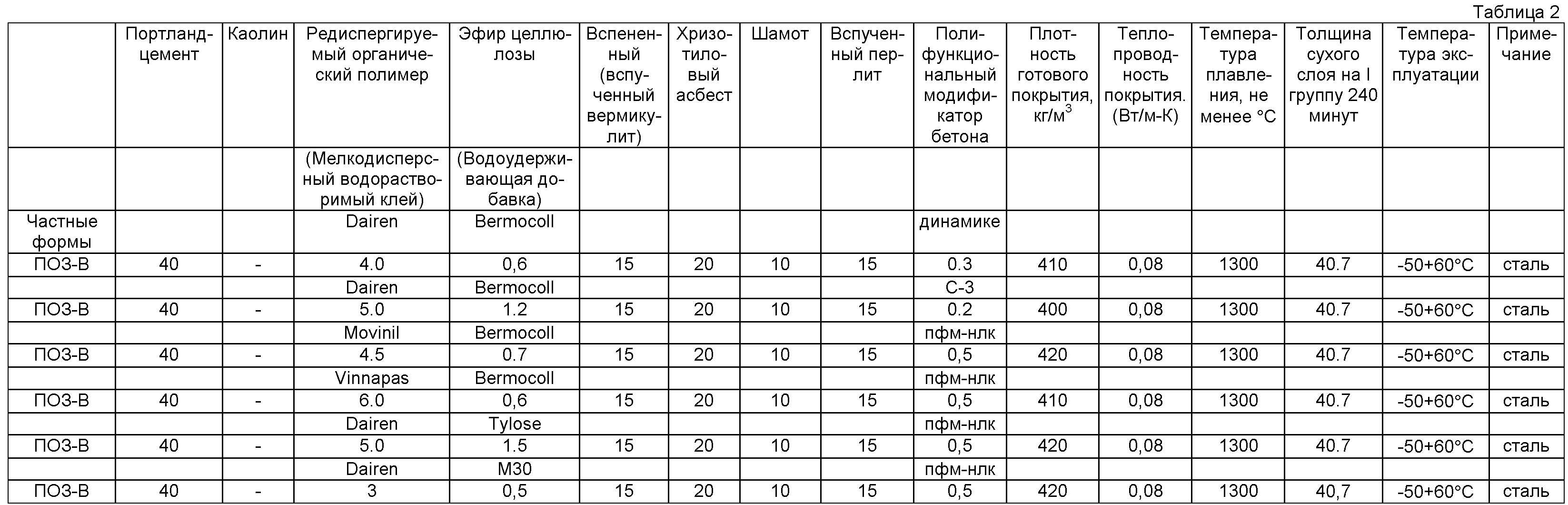 М2 толщина сухого слоя. Толщина огнезащитного покрытия металлоконструкций. Огнезащита металлических конструкций толщина покрытия. Толщина огнезащиты металлоконструкций. Огнезащита металлических конструкций таблица.