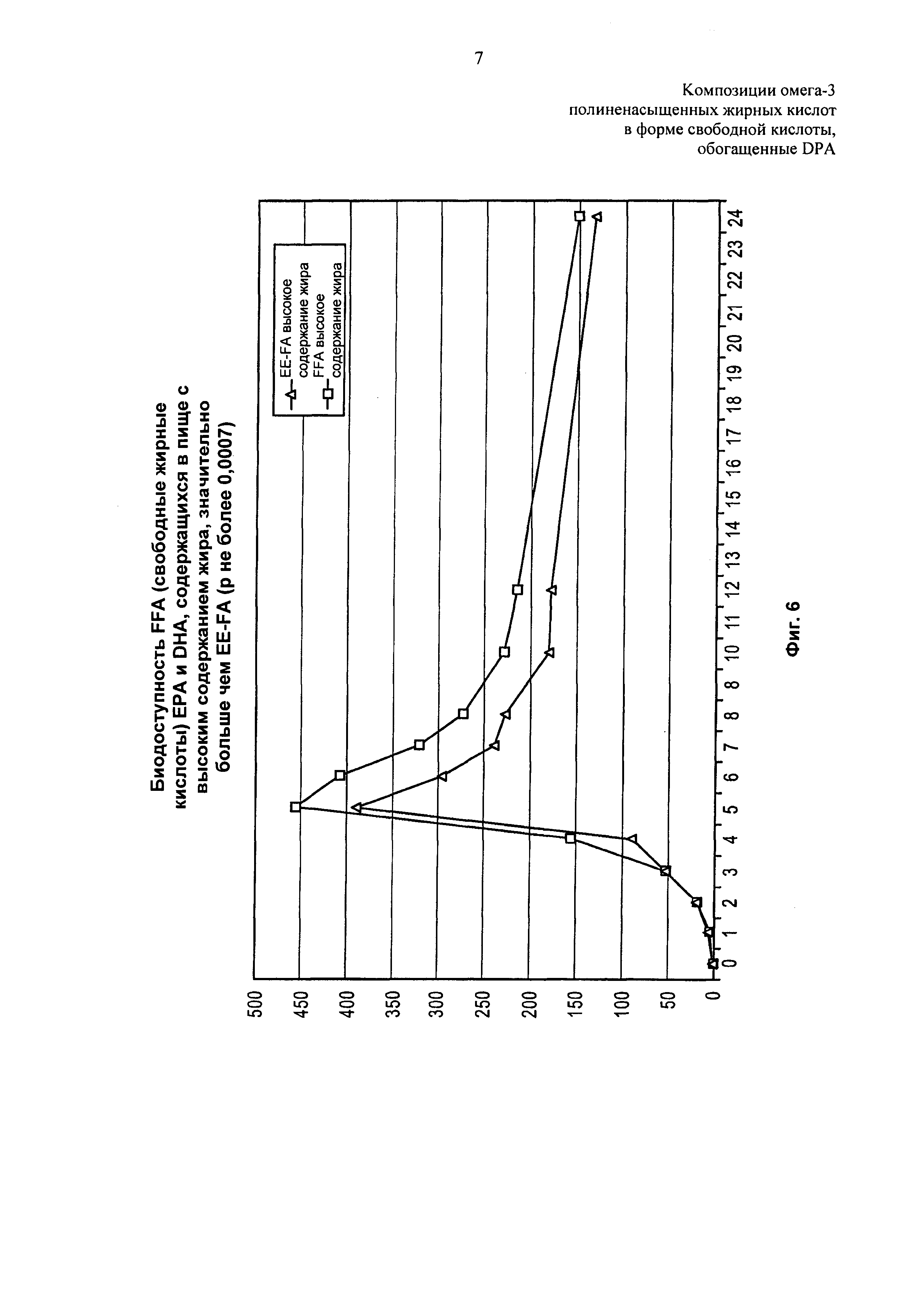 Композиции омега-3 полиненасыщенных жирных кислот в форме свободной кислоты, обогащенные DPA