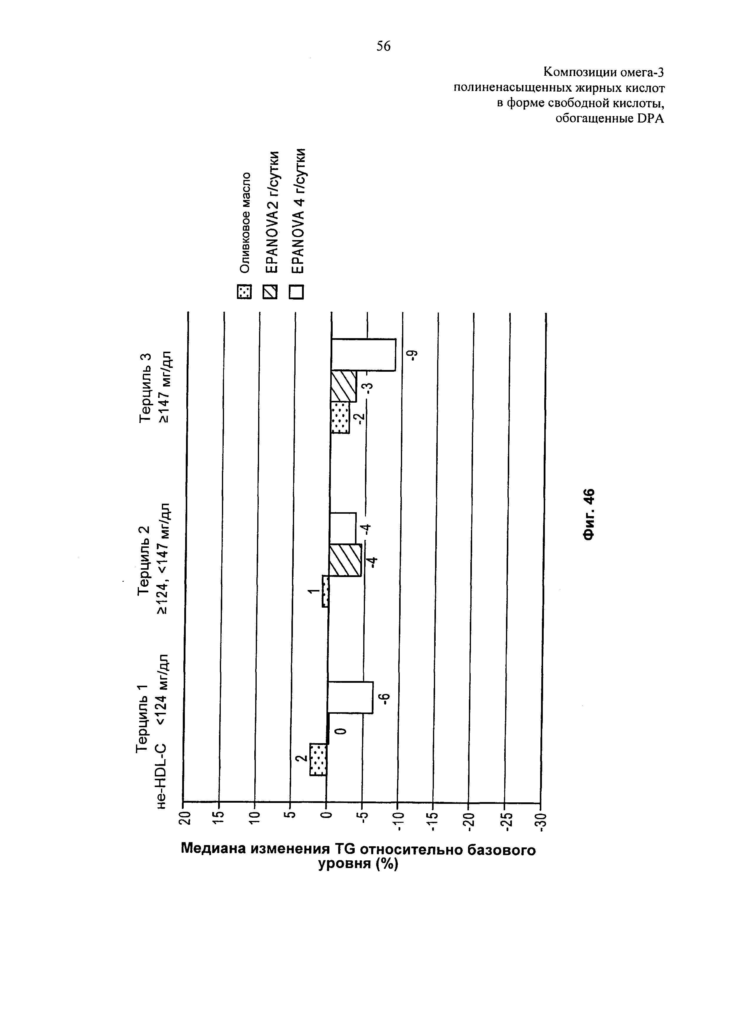 Композиции омега-3 полиненасыщенных жирных кислот в форме свободной кислоты, обогащенные DPA