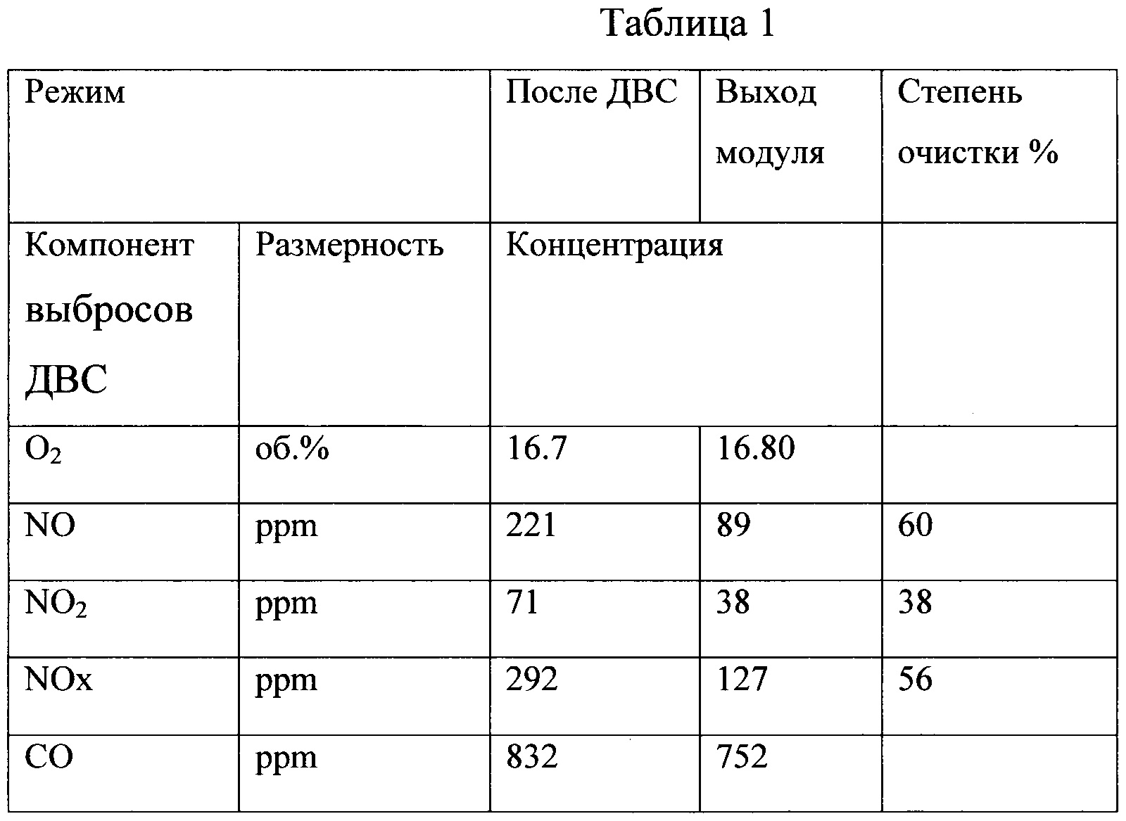 Двигатель внутреннего сгорания выбросы. Двигатель внутреннего сгорания таблица 8 класс физика. Цдкльная Темпола сгорания таблица. Газовые выбросы от двигателей внутреннего сгорания на стройке. Содержание оксидов азота в продуктах сгорания таблица.