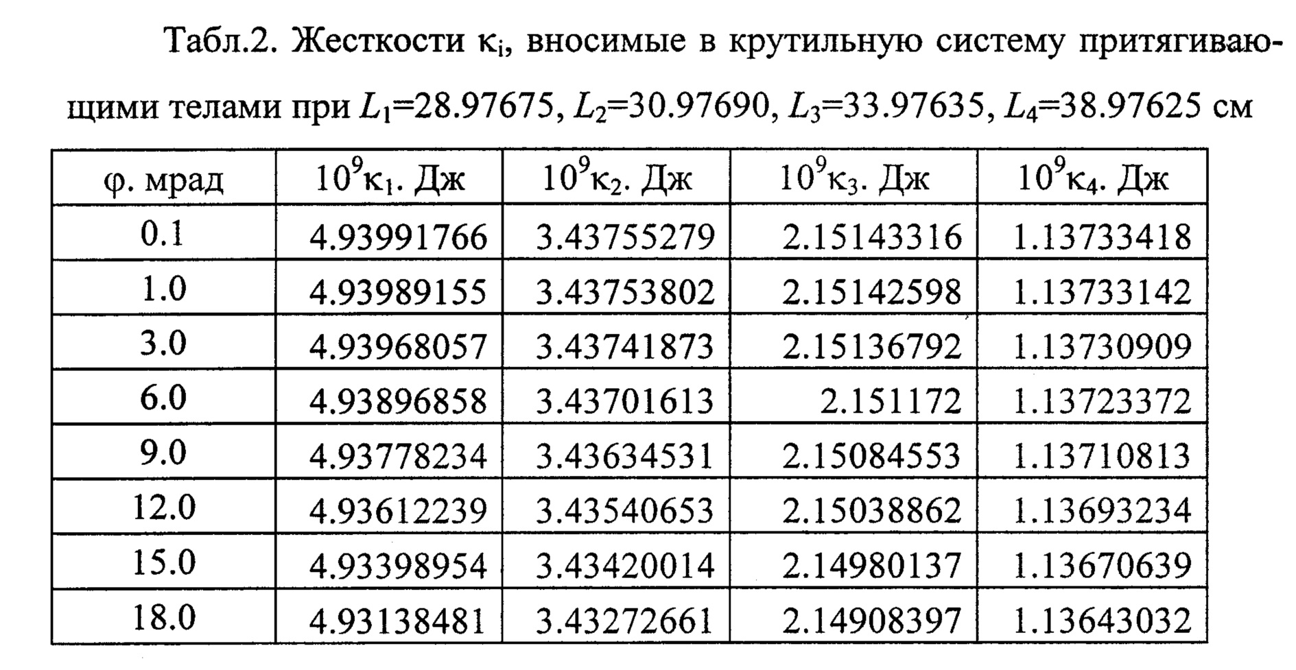 Жесткость нити. Крутильная жесткость таблица. Коэффициент крутильной жесткости. Крутильная жесткость таблица материалов. Коэффициент крутильной жесткости проволоки.