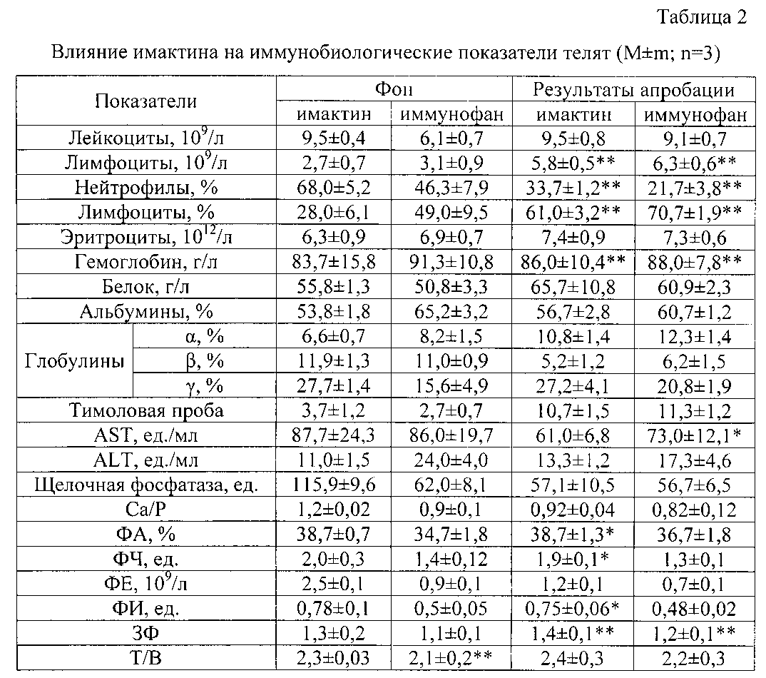 Фосфатаза таблица. Лейкоциты 3,7. Лейкоциты 9,8. Лейкоциты 4.2. Лейкоциты 9,9.