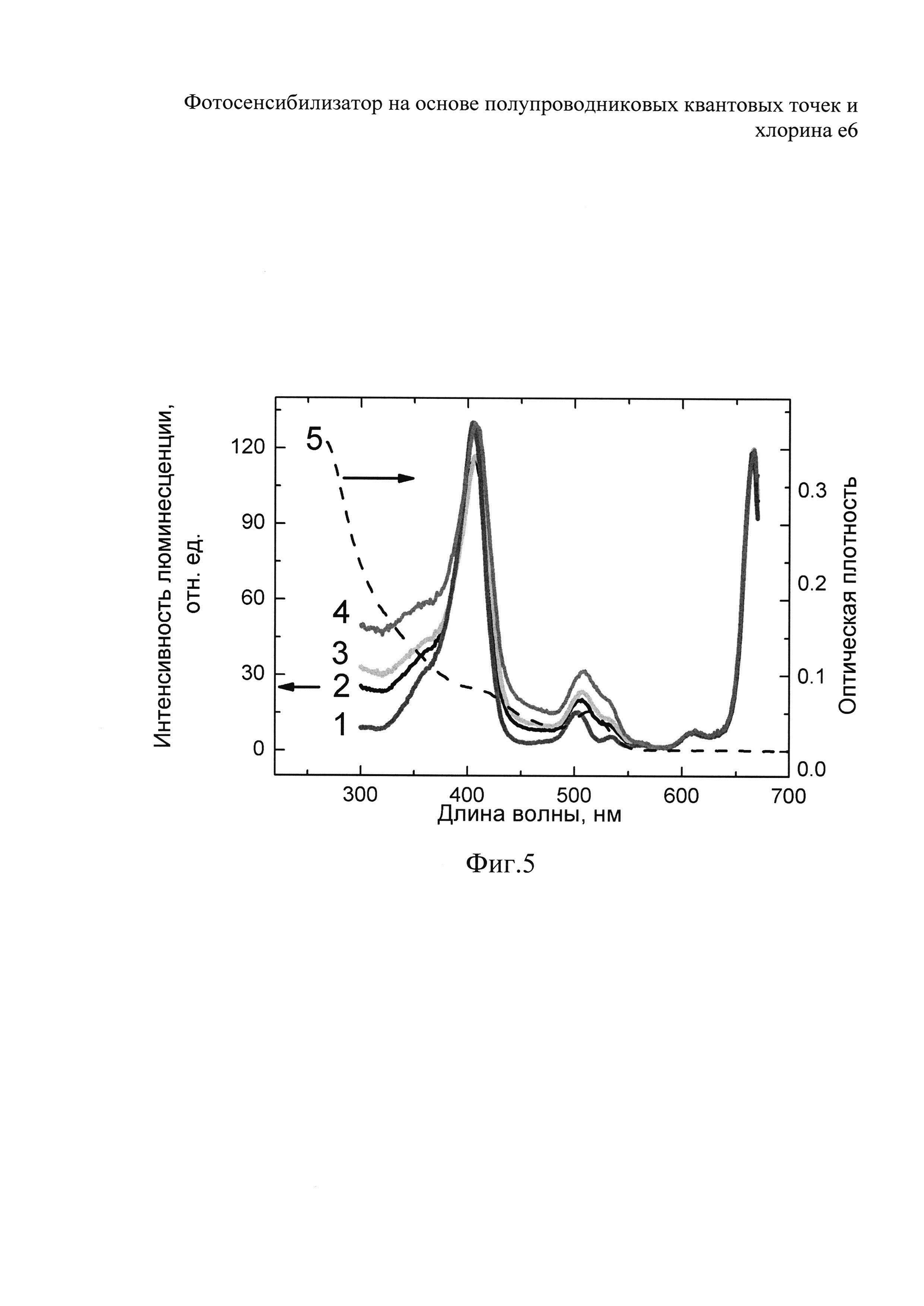 Фотосенсибилизатор на основе полупроводниковых квантовых точек и хлорина е6