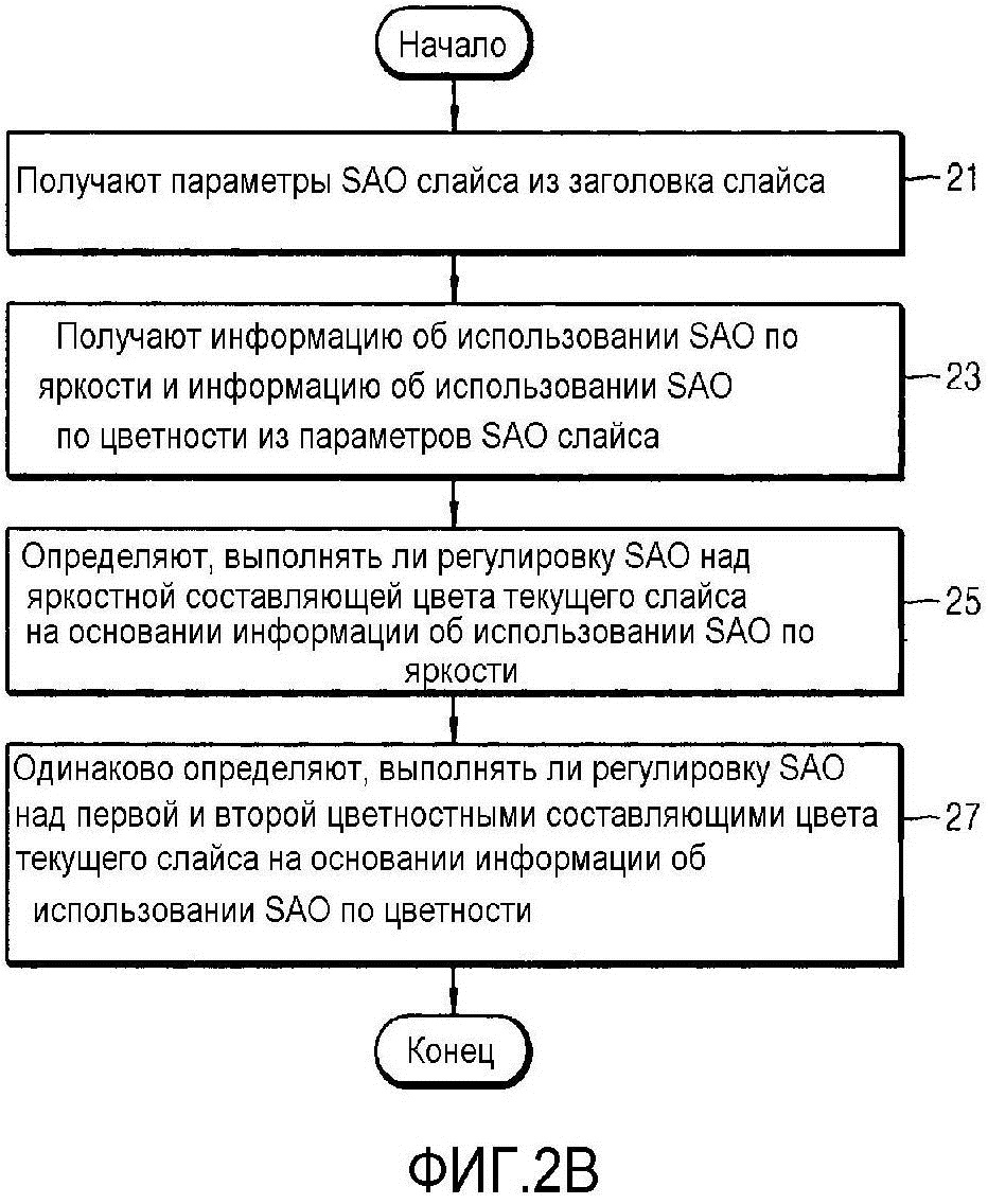 СПОСОБ И УСТРОЙСТВО КОДИРОВАНИЯ ВИДЕО И СПОСОБ И УСТРОЙСТВО ДЕКОДИРОВАНИЯ ВИДЕО, СОВМЕСТНО ИСПОЛЬЗУЮЩИЕ ПАРАМЕТРЫ SAO МЕЖДУ СОСТАВЛЯЮЩИМИ ЦВЕТА