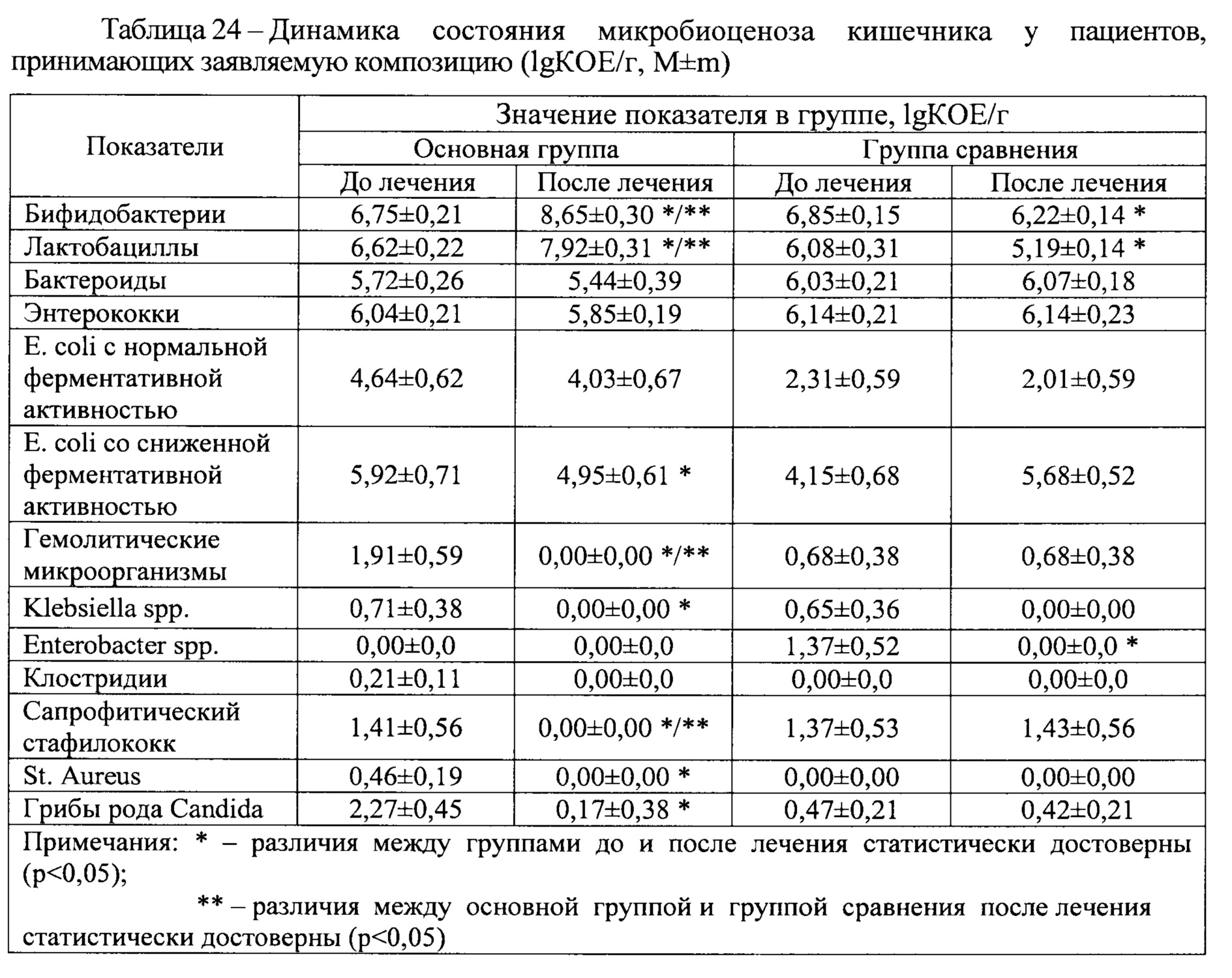 Функциональное состояние организма. Таблица функционального состояния. Показатели функционального состояния организма таблица. Таблица коррекция состояния организма.