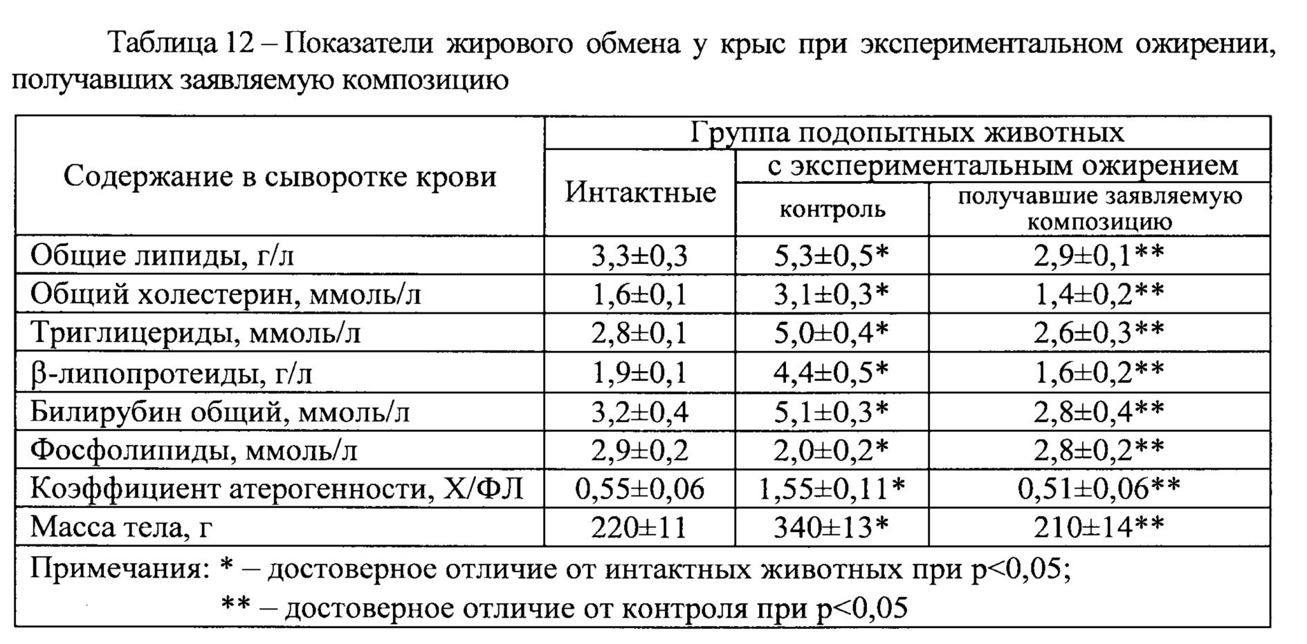 Коэффициент атерогенности повышен. Показатели липидного обмена. Показатели липидного обмена в крови. Показатели липидного обмена норма. Исследование показателей жирового обмена..