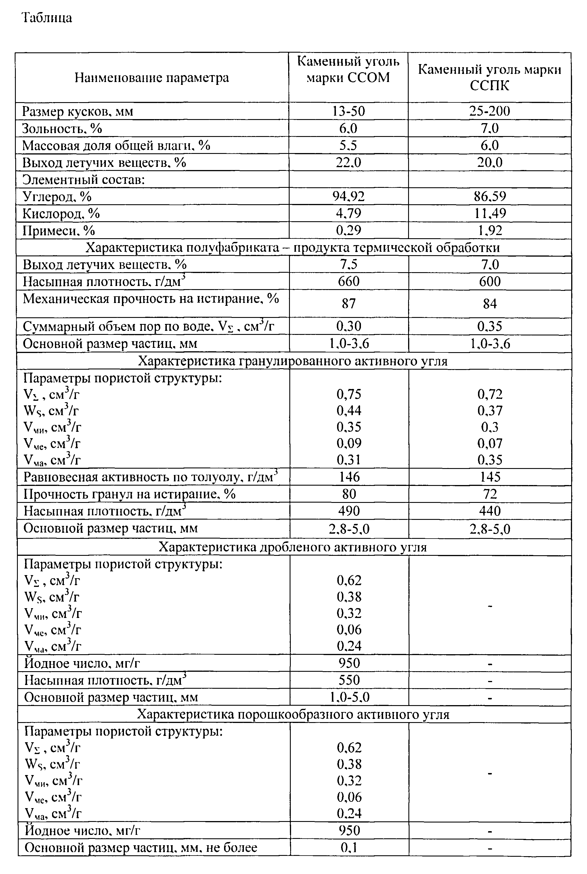 Плотность угля. Плотность каменного угля. Плотность угля по маркам. Плотность угля каменного марки д. Коэффициент плотности каменного угля.