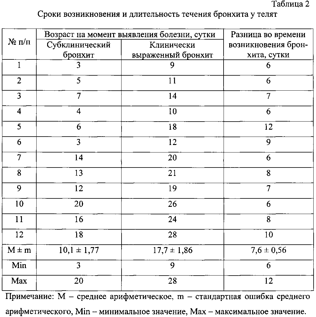 Схема лечения бронхопневмонии телят