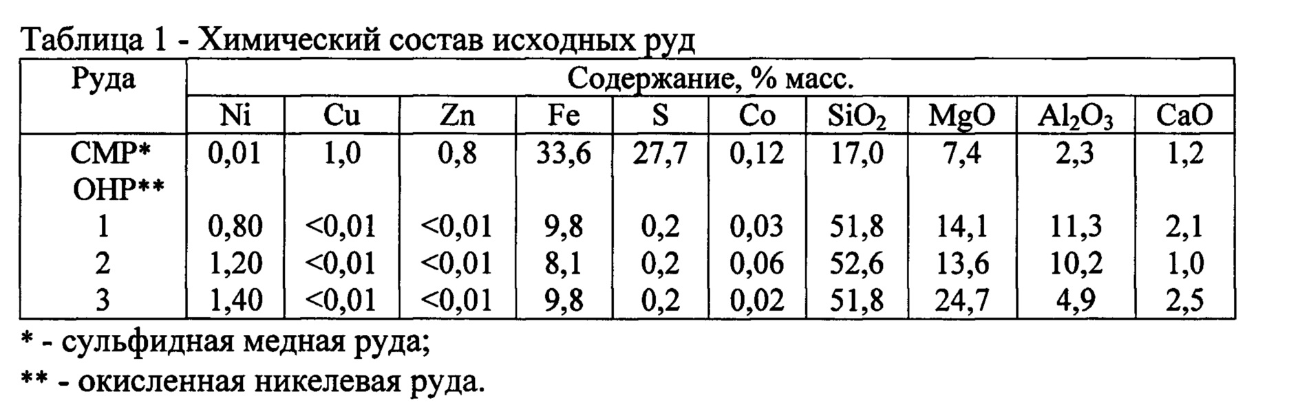 Процентное содержание меди в руде