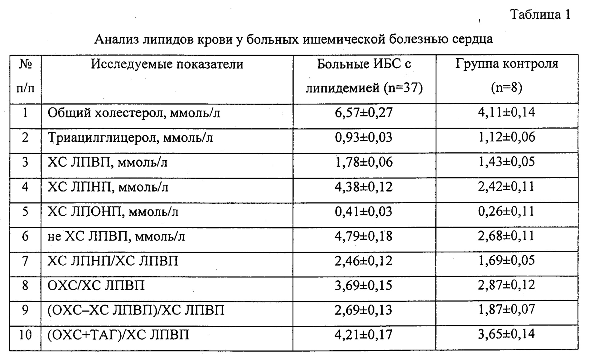 Индекс атерогенности что это. Индекс атерогенности норма у женщин по возрасту. Индекс атерогенности норма у женщин после 60. Коэффициент атерогенности норма у женщин по возрасту таблица. Индекс атерогенности норма у мужчин после 50 лет.