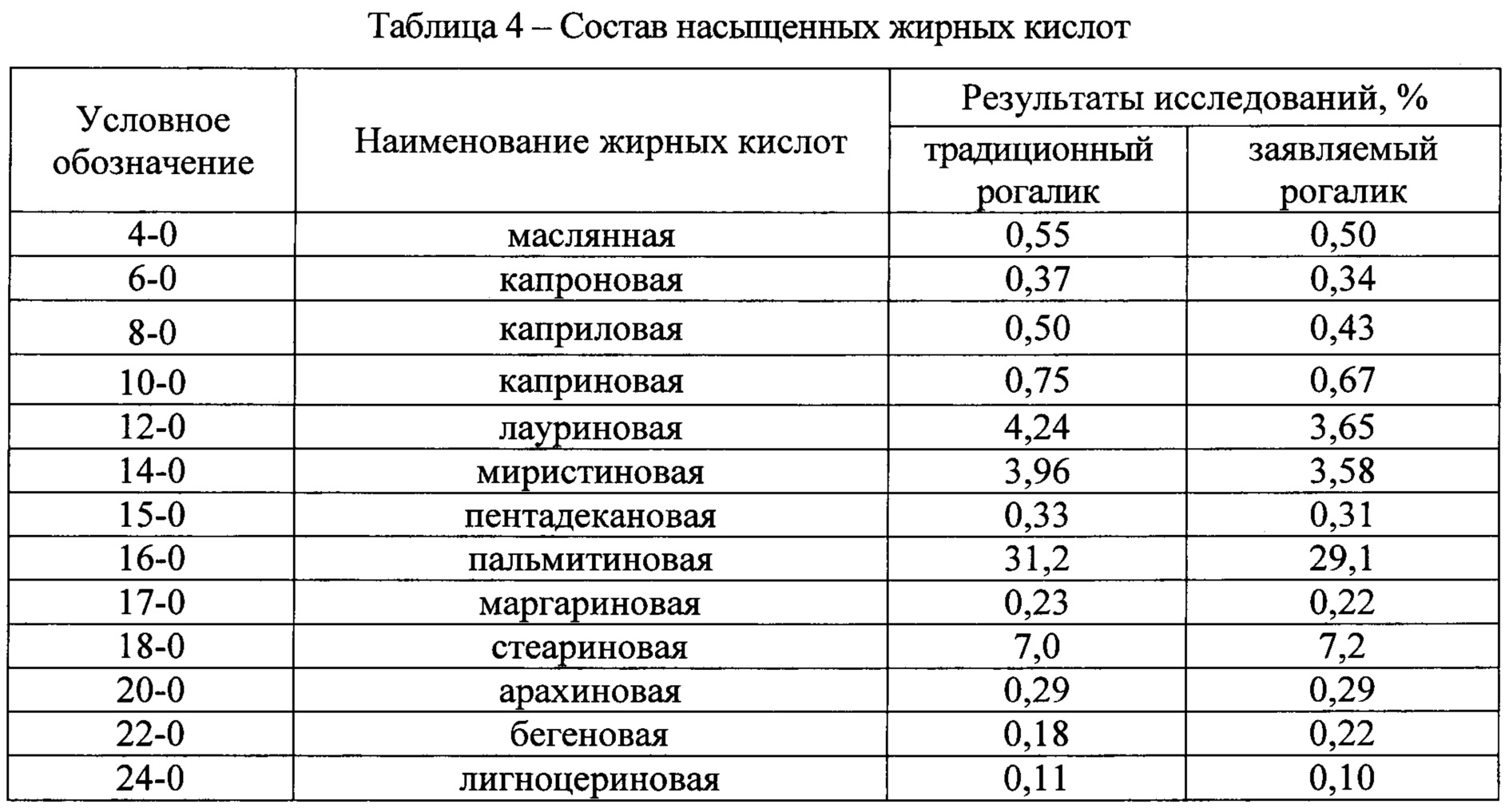 Кислота содержание. Температура плавления жирных кислот. Состав жирных кислот. Таблица расчета насыщенных и ненасыщенных жирных кислот. Содержание насыщенных жирных кислот.