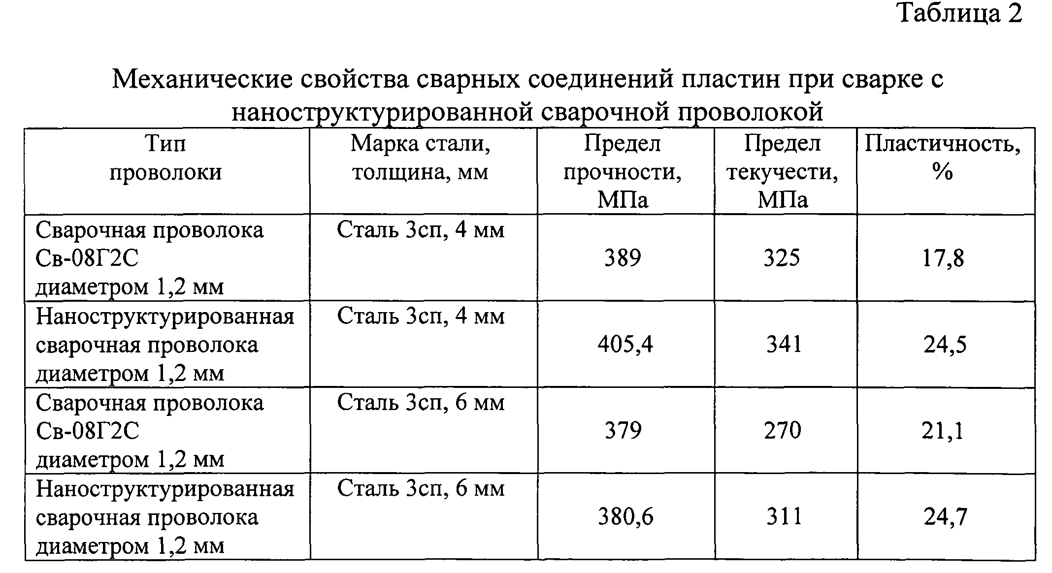 Проволока твердость. Механические характеристики сварочной проволоки св08г2с. Сварочная проволока св08г2с таблица. Сварочная проволока св 09г2с хим состав. 08г2с проволока сварочная хим состав.