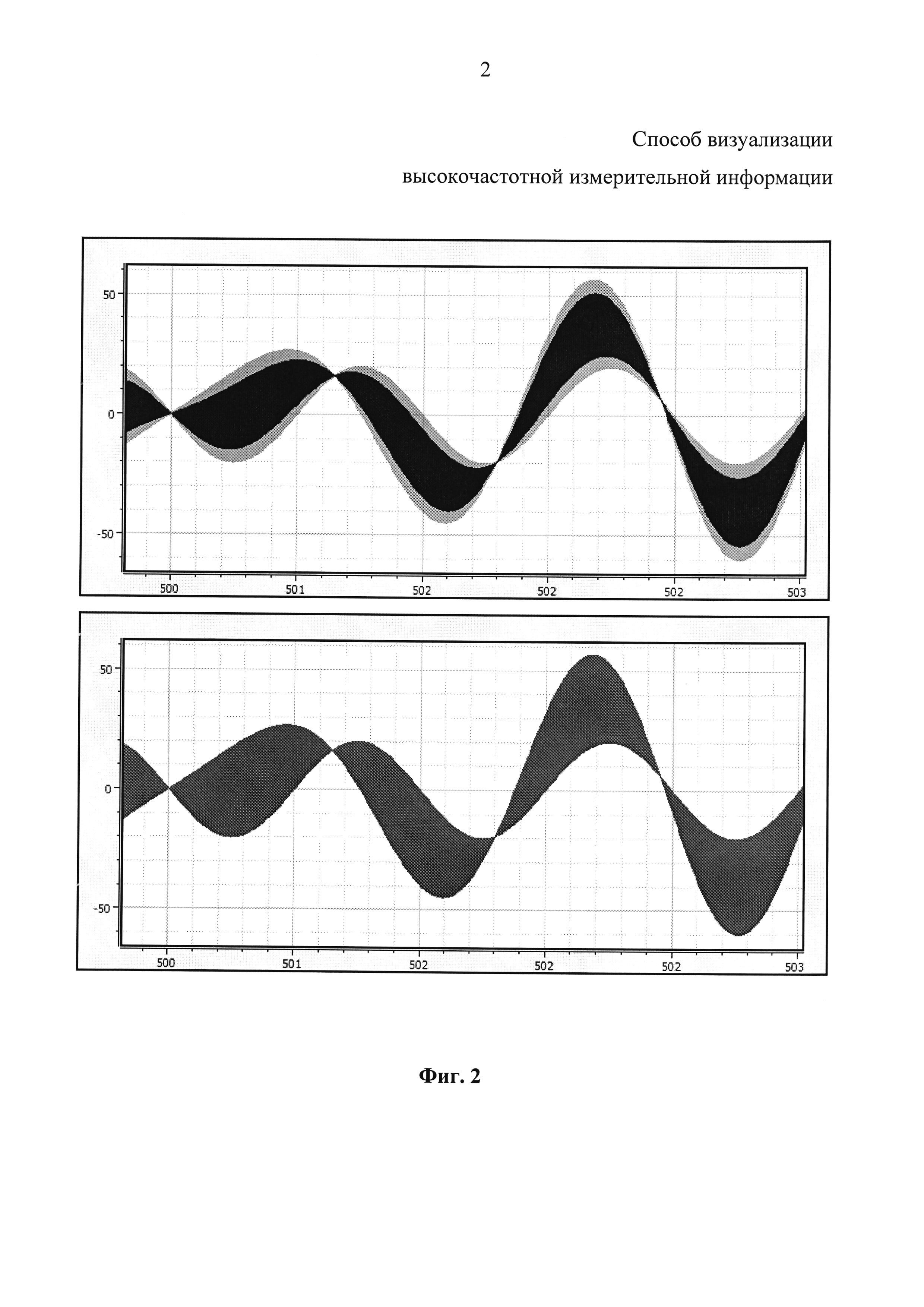 СПОСОБ ВИЗУАЛИЗАЦИИ ВЫСОКОЧАСТОТНОЙ ИЗМЕРИТЕЛЬНОЙ ИНФОРМАЦИИ