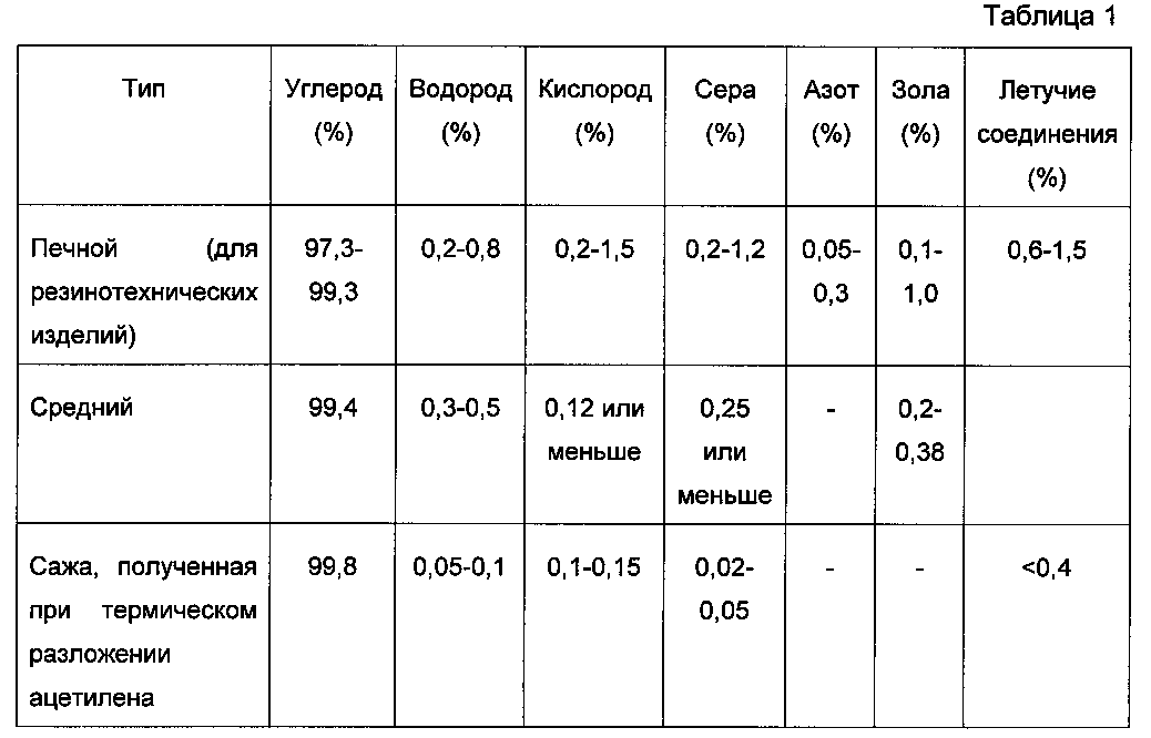 Плотность углерода. Марки технического углерода таблица. Характеристики технического углерода. Технический углерод формула. Сажа химический состав.