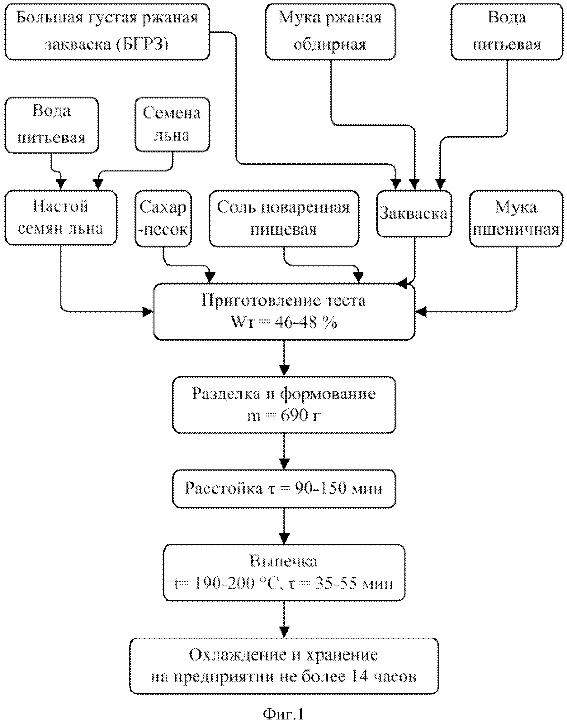 Технологическая схема приготовления хлеба пшеничного