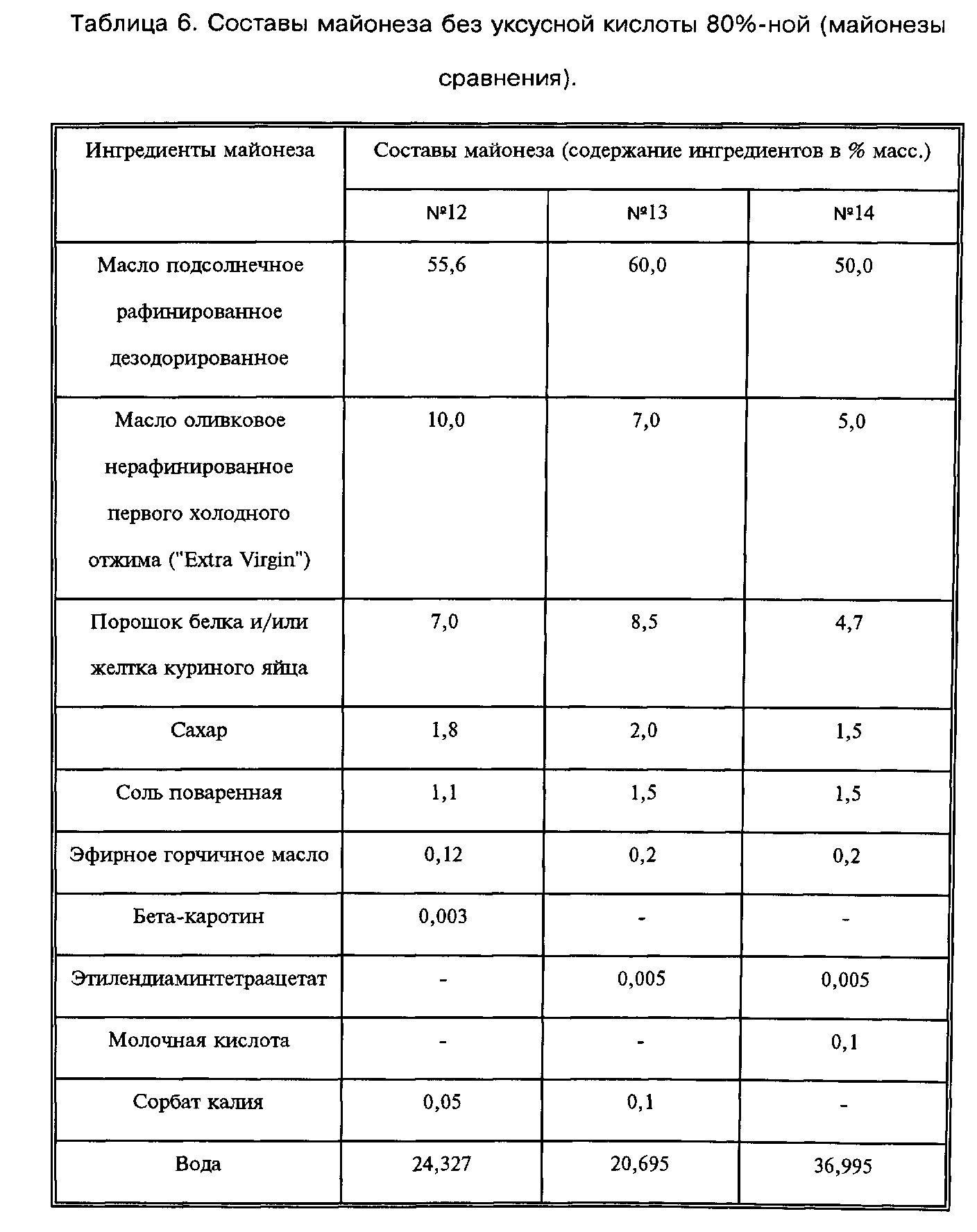 Химический состав майонеза