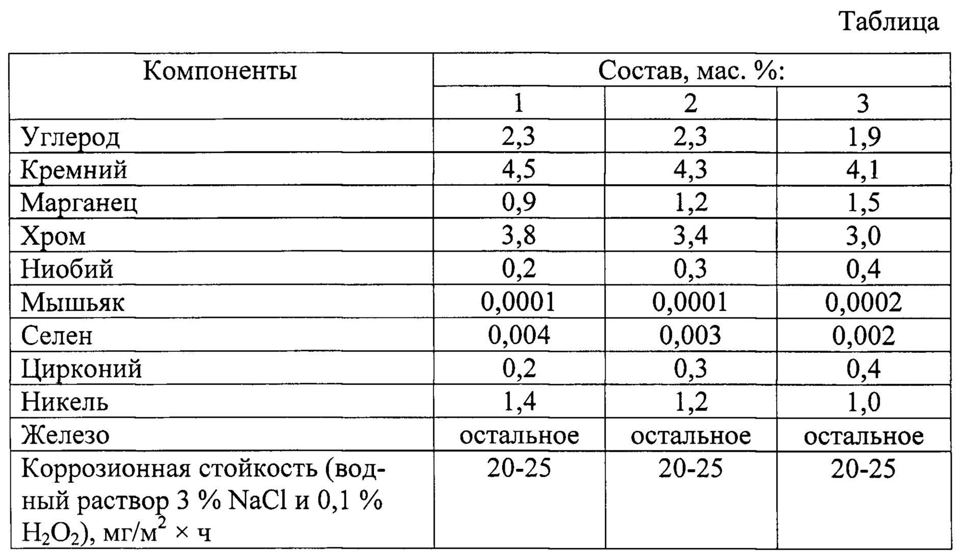 Цирконий таблица. Магнитные свойства никеля. Коррозионная стойкость алюминиевых сплавов таблица. Сравнительная таблица коррозионной стойкости алюминиевых сплавов. Коррозионная стойкость хрома.