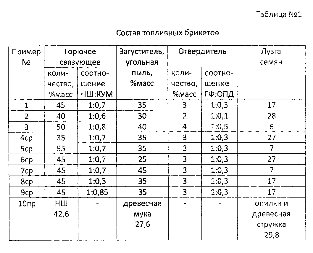 Плотность опилка. Состав смеси топливных брикетов. Таблица топливных брикетов. Плотность топливных брикетов. Теплота сгорания топливных брикетов.