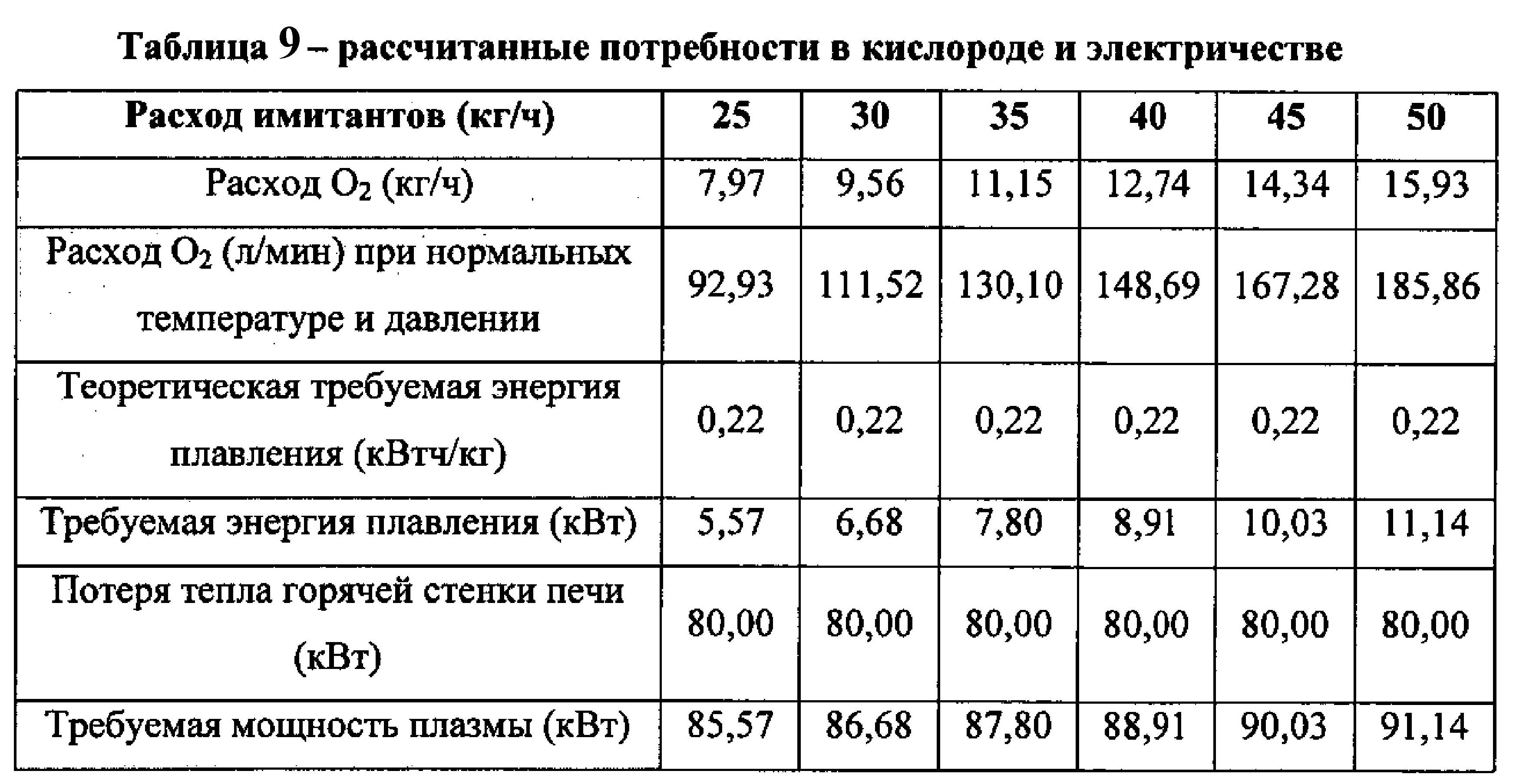 Расход кислорода. Расчет расхода кислорода. Таблица расчетов. Расчет потребления кислорода. Формула расхода кислорода.