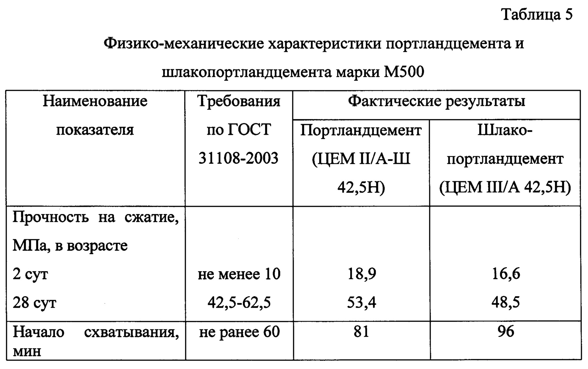 Портландцемент состав. Прочность портландцемента. Таблица портландцемента. Марки портландцемента. Марки шлакопортландцемента.