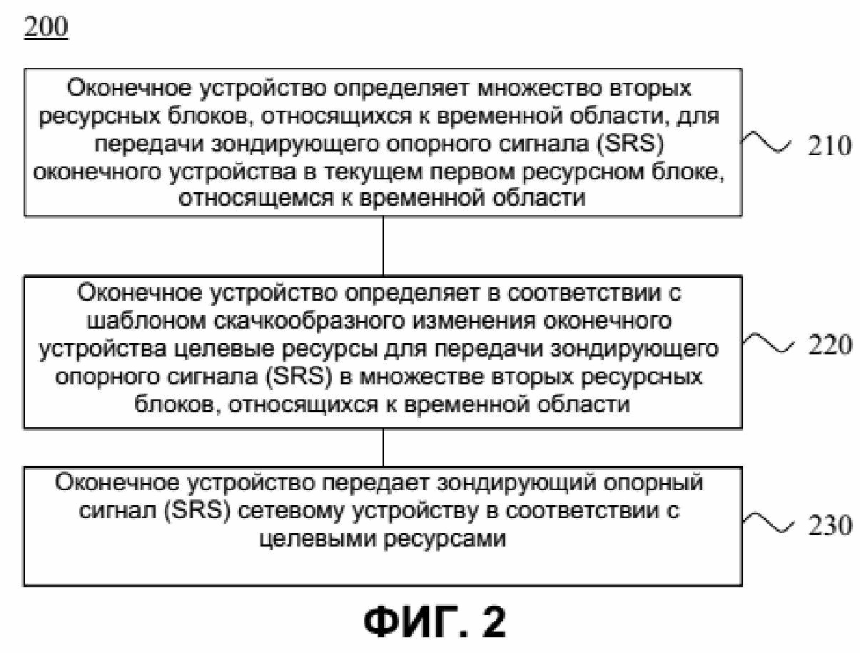 СПОСОБ ПЕРЕДАЧИ ЗОНДИРУЮЩЕГО ОПОРНОГО СИГНАЛА, ОКОНЕЧНОЕ УСТРОЙСТВО И СЕТЕВОЕ УСТРОЙСТВО