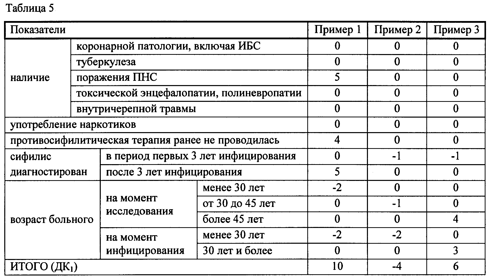 Treponema pallidum отрицательный