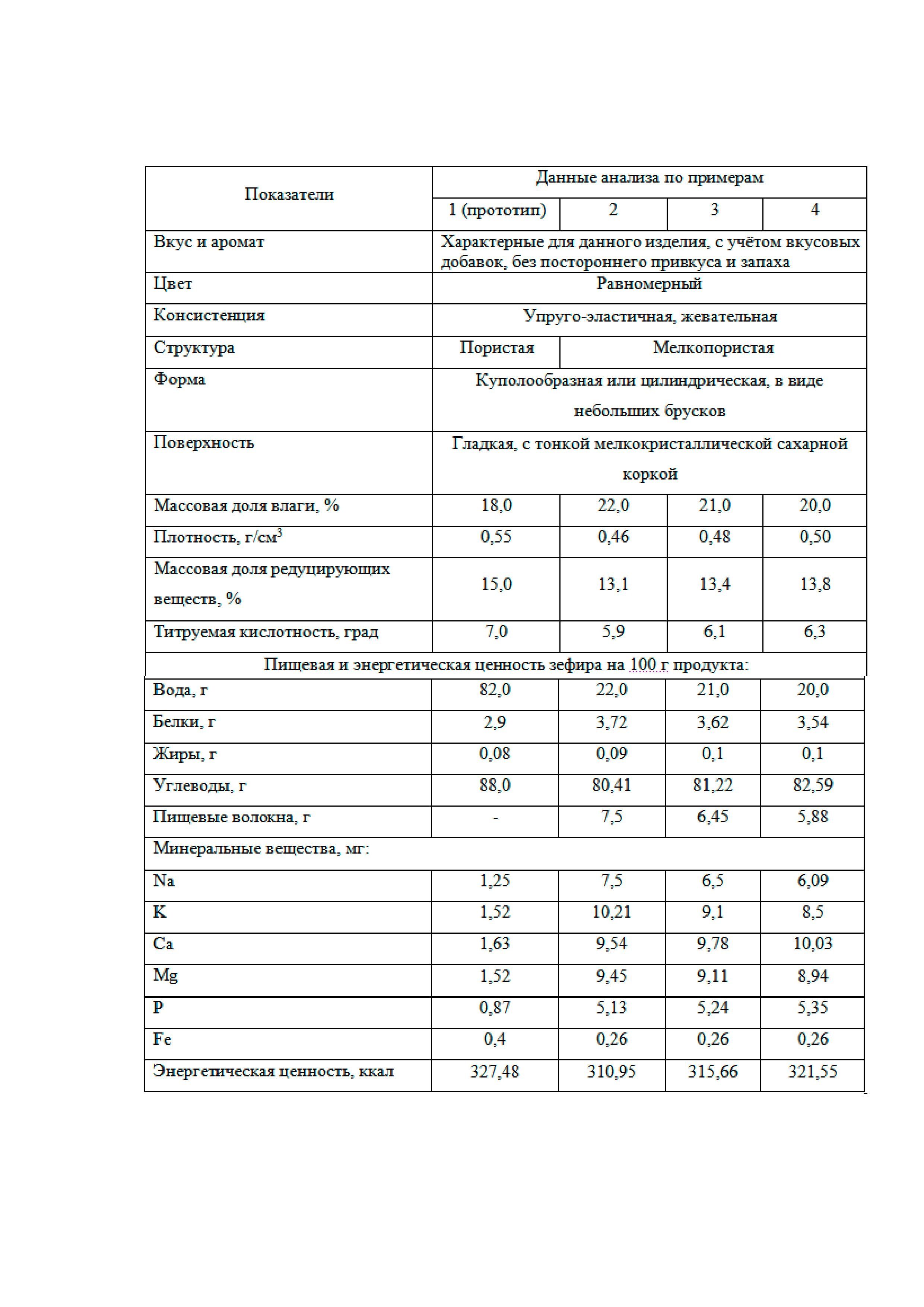 Зефир технологическая карта