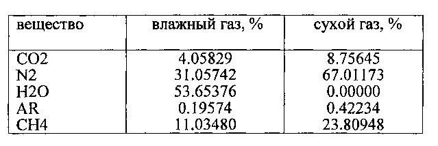 Влажный газ. Влажность газов. Влажность газа. Влажные ГАЗЫ.