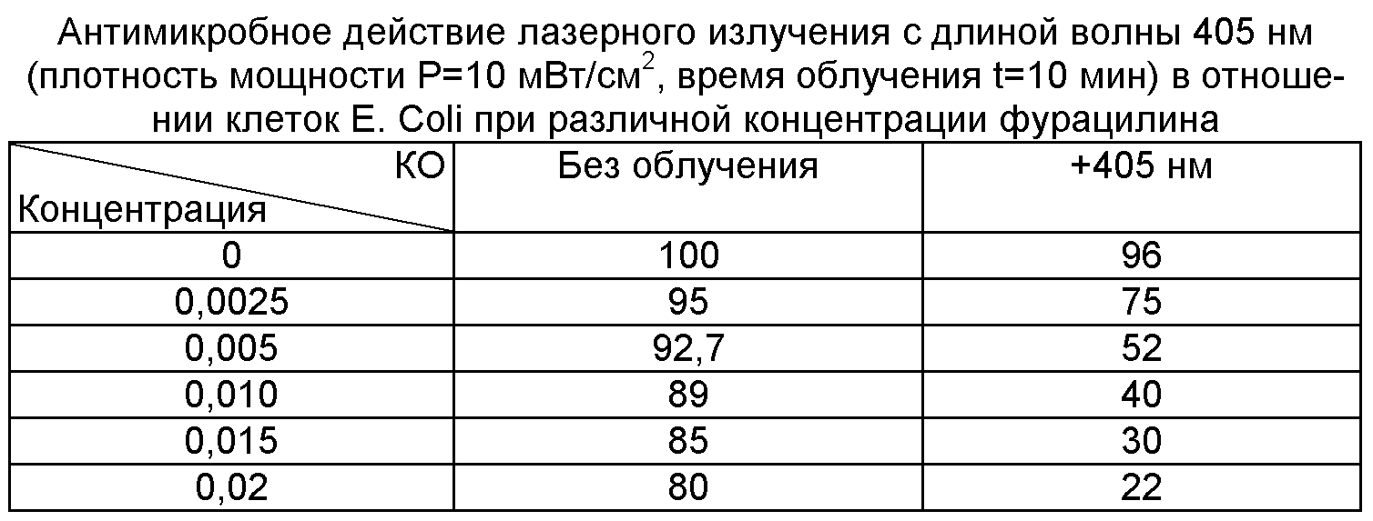 100 кое. Плотность раствора фурацилина. Плотность мощности ФДТ. Эффективная плотность мощности лазерного излучения при ФДТ.... 1 К 5000 фурацилин это сколько.