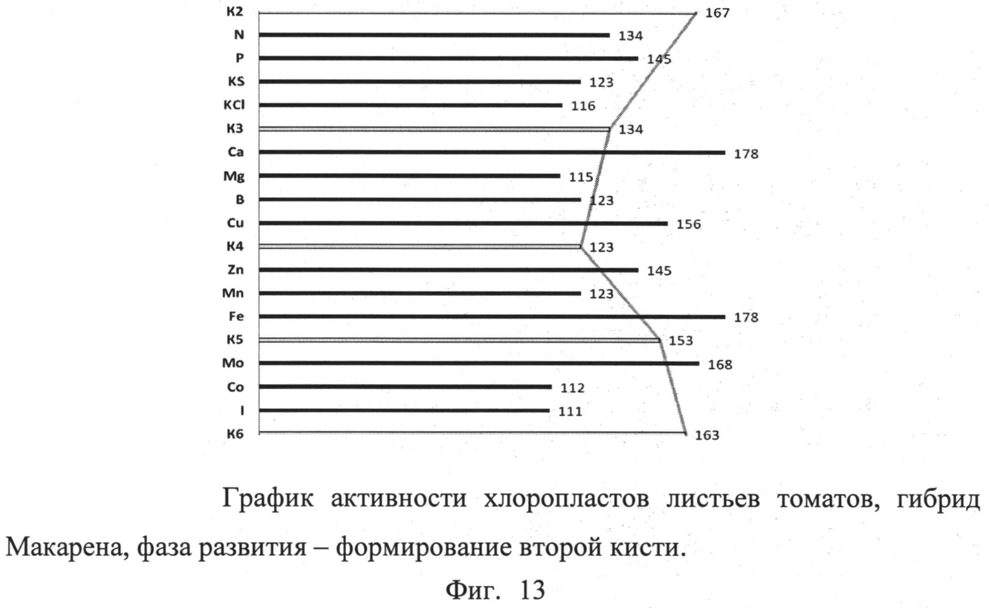 Потребность растений в элементах питания