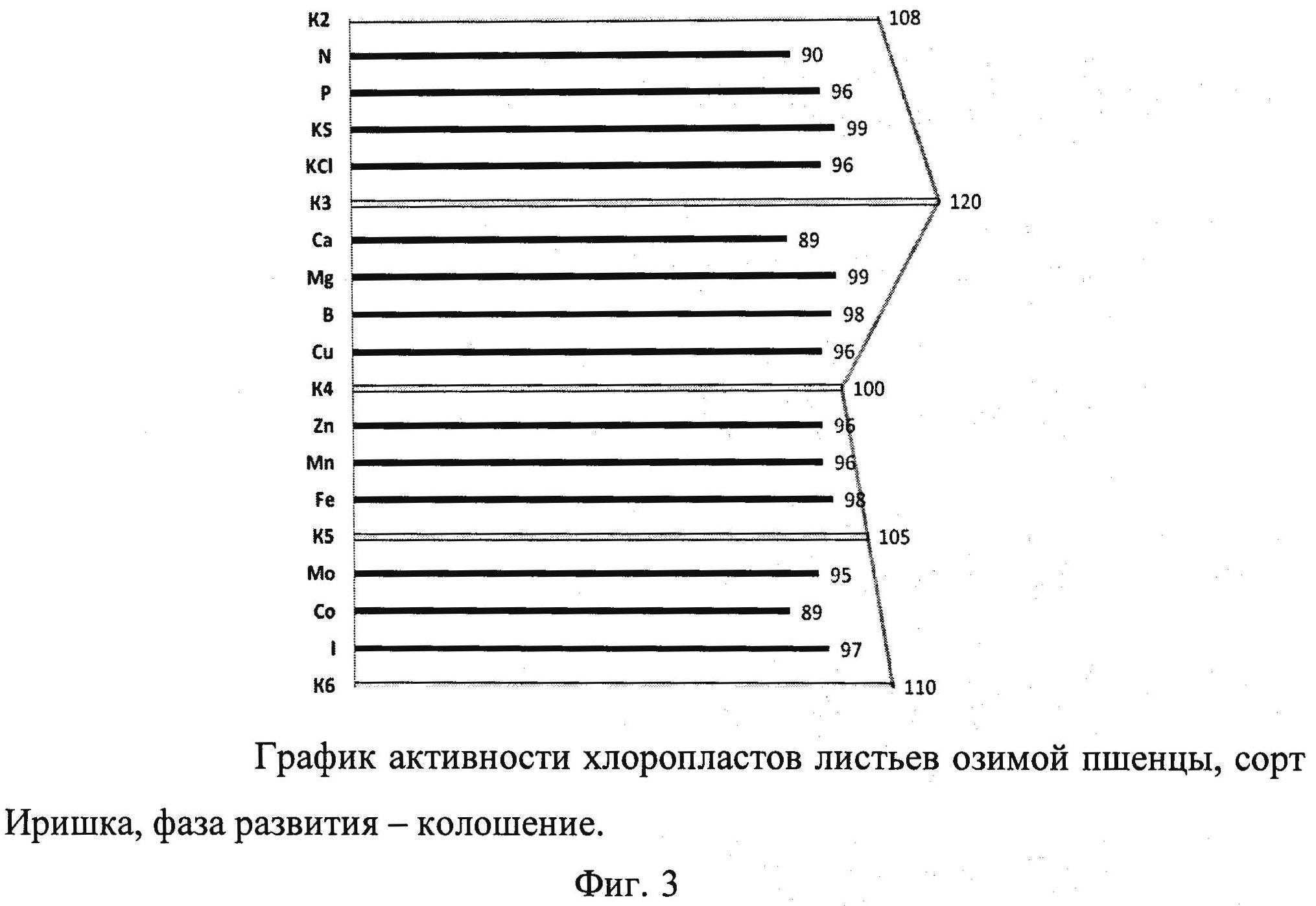 Диагностика питания растений. Методы диагностики питания растений. Визуальная диагностика питания растений. Листовая диагностика растений функциональная.