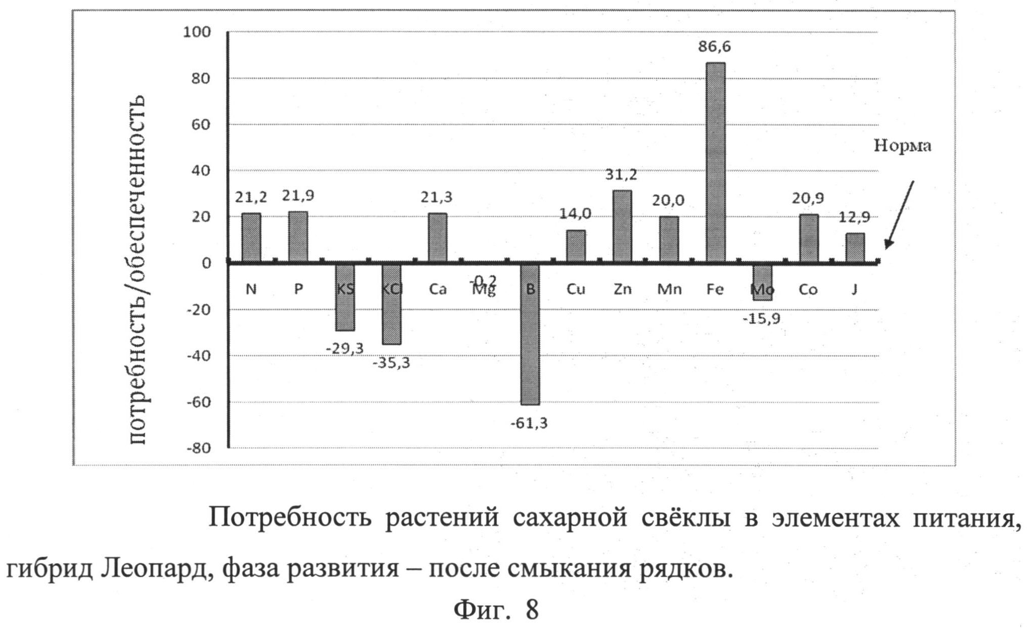 Диагностика состояния растений. Потребности растений.