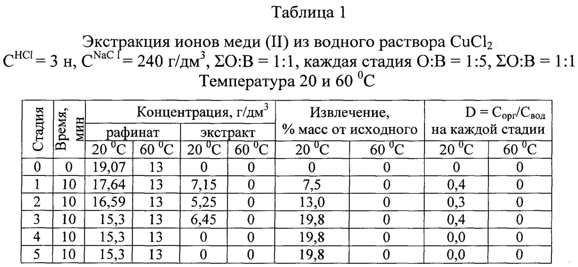 Реферат: Экстракция