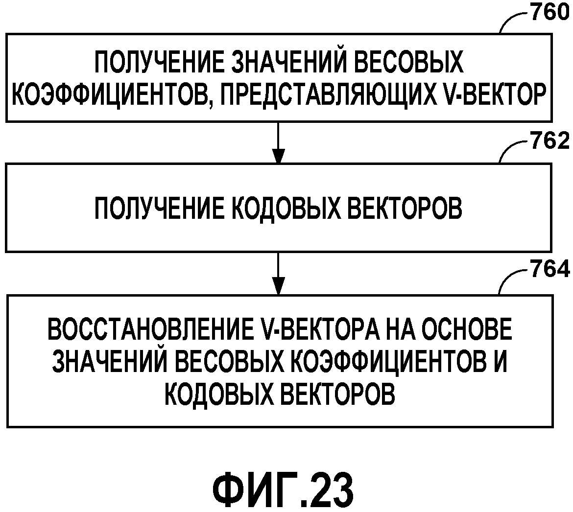 КОДИРОВАНИЕ ВЕКТОРОВ, РАЗЛОЖЕННЫХ ИЗ АУДИОСИГНАЛОВ НА ОСНОВЕ АМБИОФОНИИ ВЫСШЕГО ПОРЯДКА