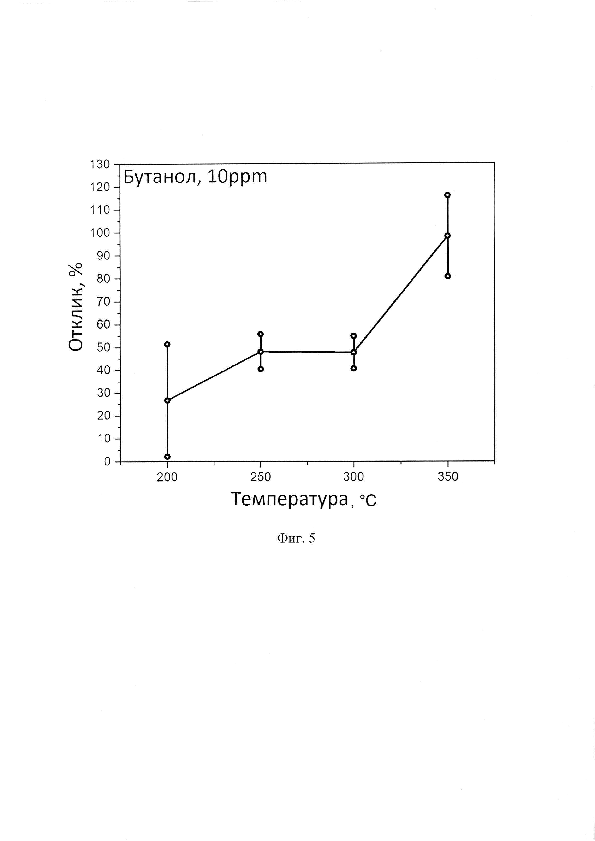 Газовый сенсор, мультисенсорная линейка хеморезистивного типа на основе окисленного двумерного карбида титана (максена) и способ их изготовления