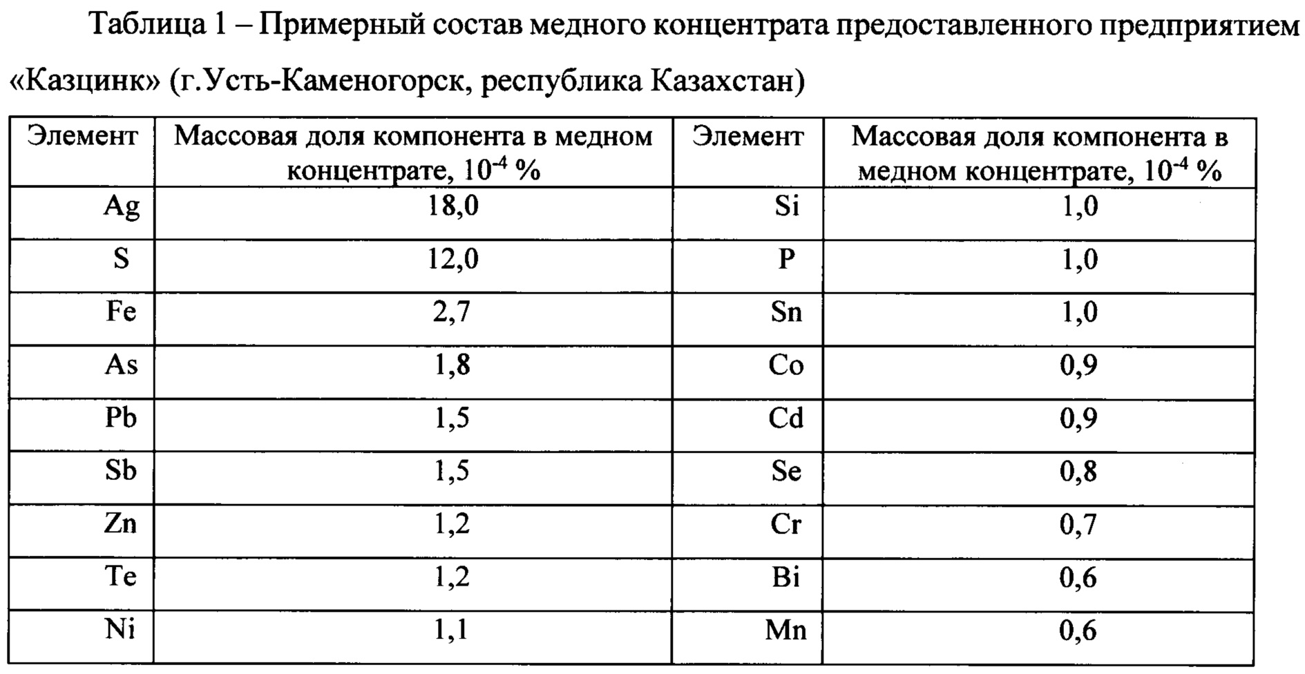 Состав меди. Медный концентрат удельный вес. Насыпная плотность медного концентрата. Медный концентрат состав. Состав концентрата это.