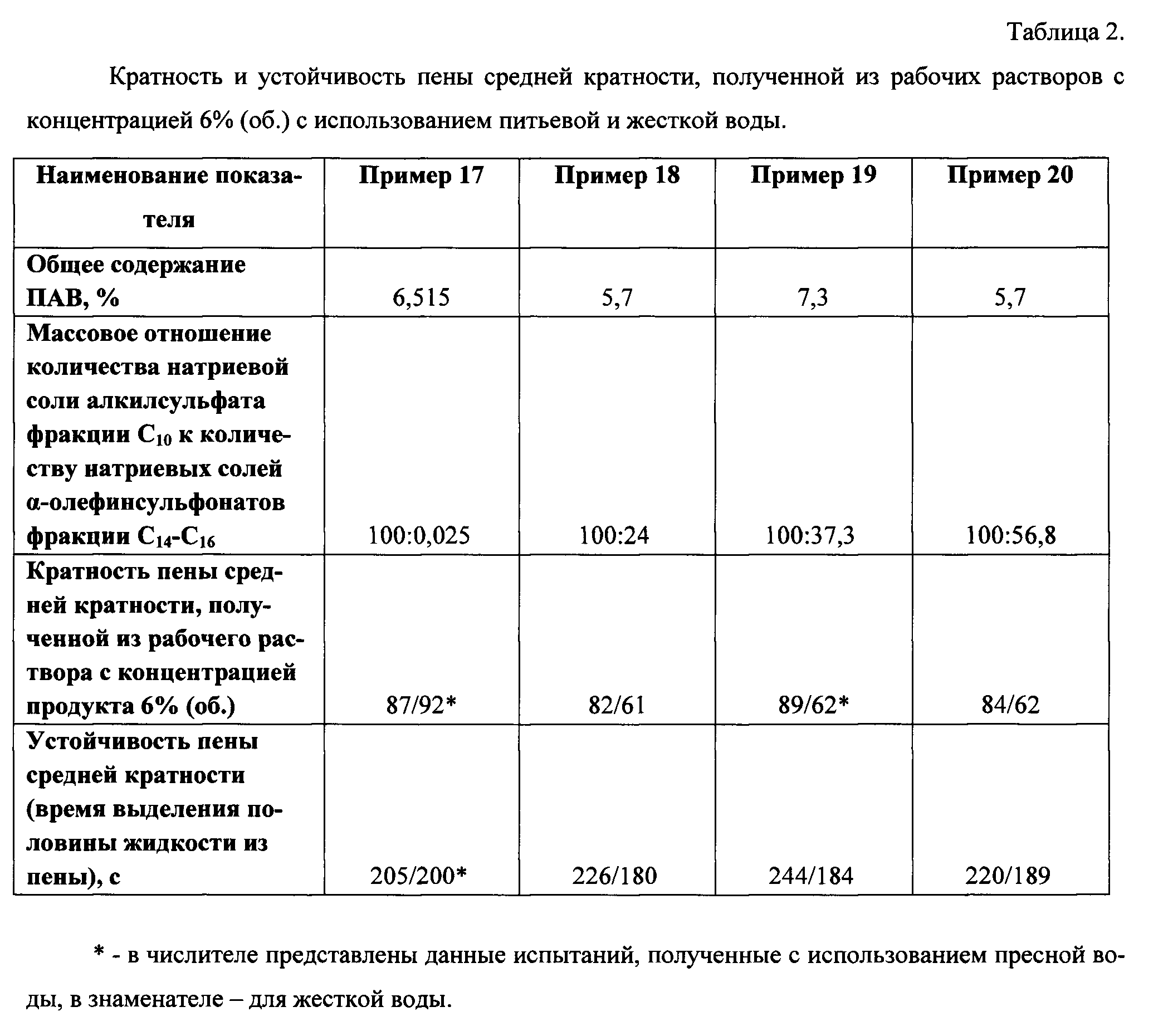 Кратность пены получаемой