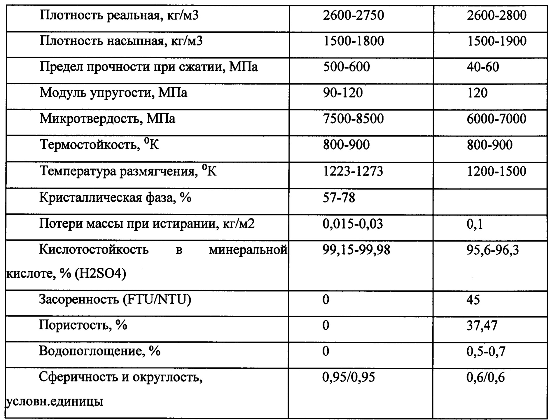 Плотность кварцевого. Свойства кварцевого песка таблица. Кварц характеристика материала таблица. Кварцевый песок плотность кг/м3. Разновидности кварца таблица.