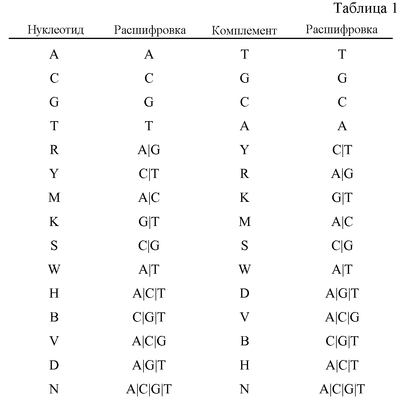 Буквы нуклеотидов. Буквенные обозначения нуклеотидов. Однобуквенные обозначения нуклеотидов. Вырожденные нуклеотиды обозначения. Нуклеотидная таблица.
